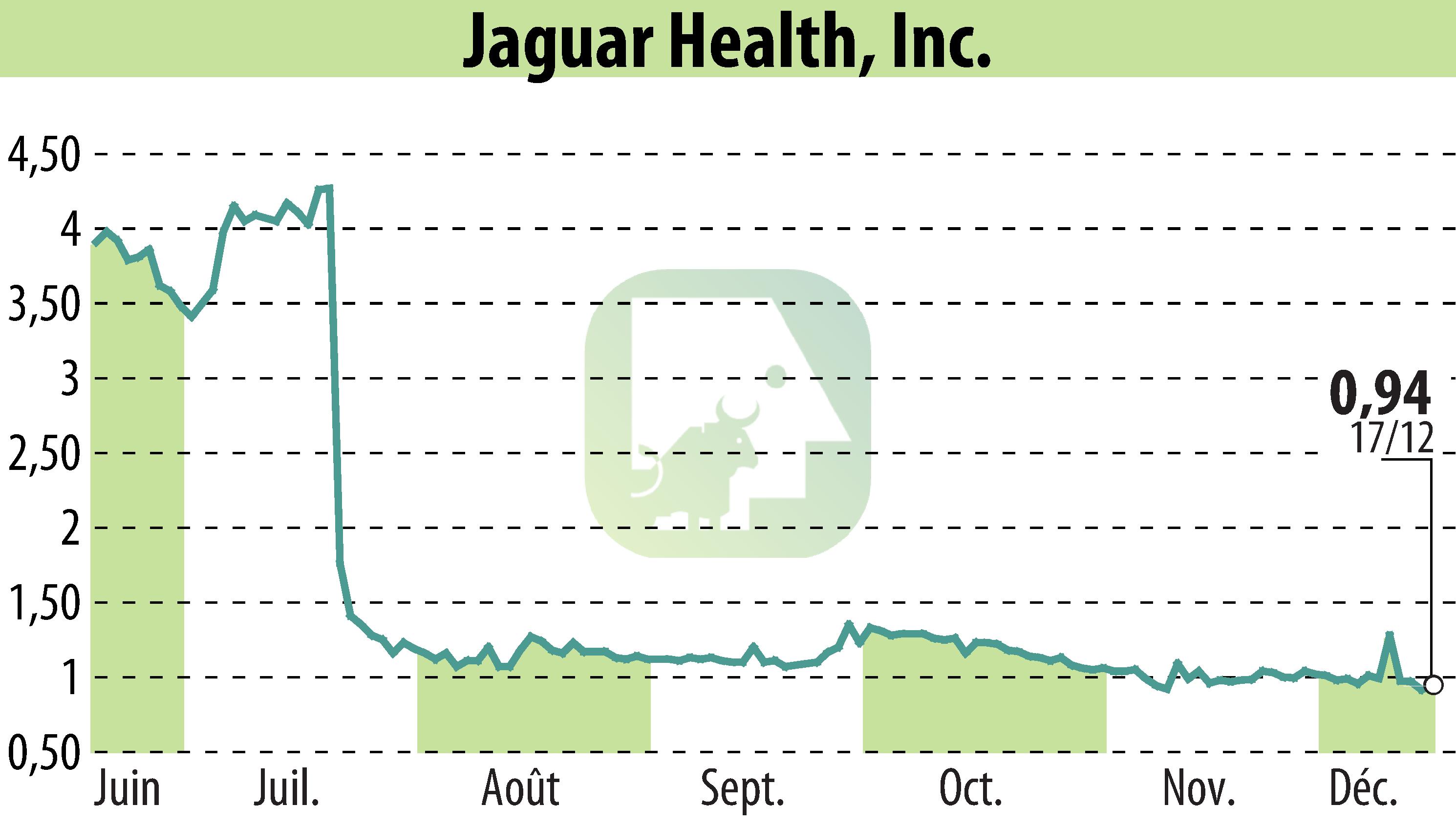 Stock price chart of Jaguar Health, Inc. (EBR:JAGX) showing fluctuations.