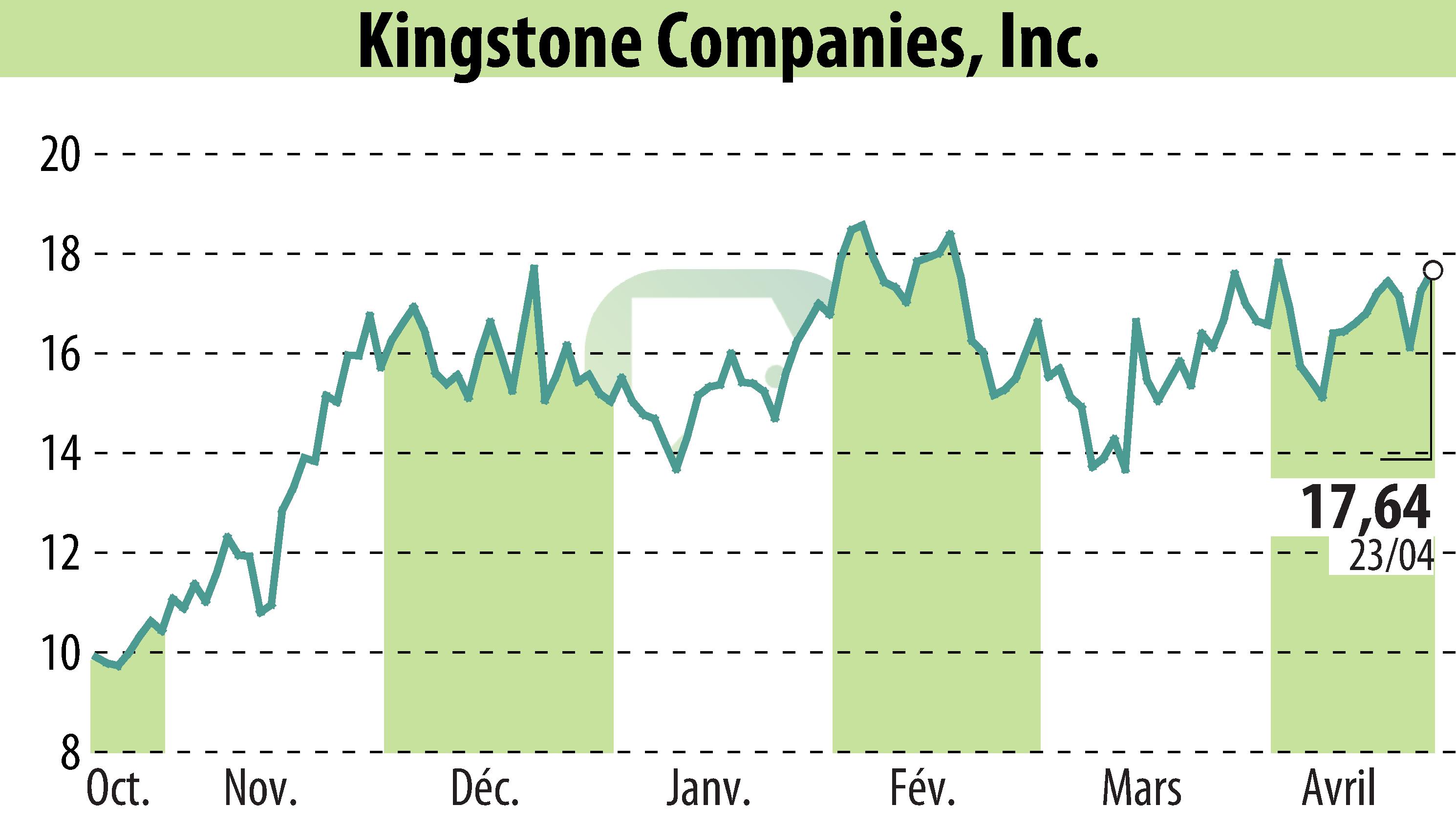 Graphique de l'évolution du cours de l'action Kingstone Companies, Inc (EBR:KINS).