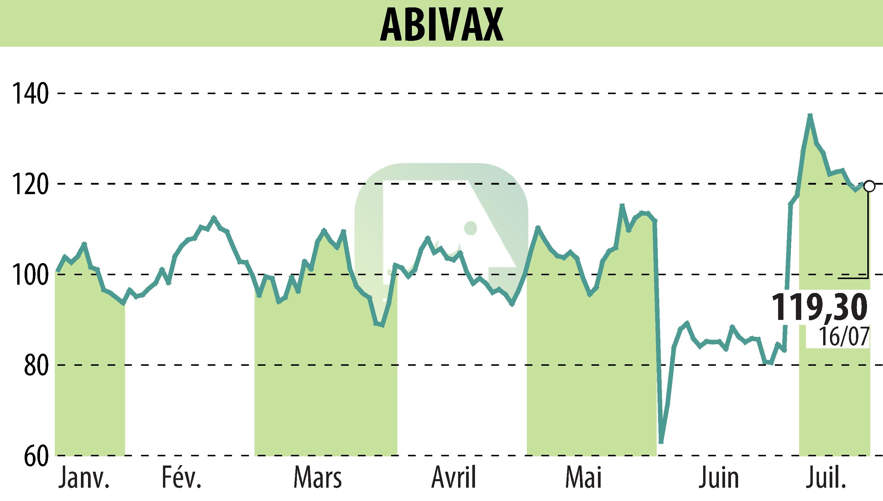 Stock price chart of ABIVAX (EPA:ABVX) showing fluctuations.
