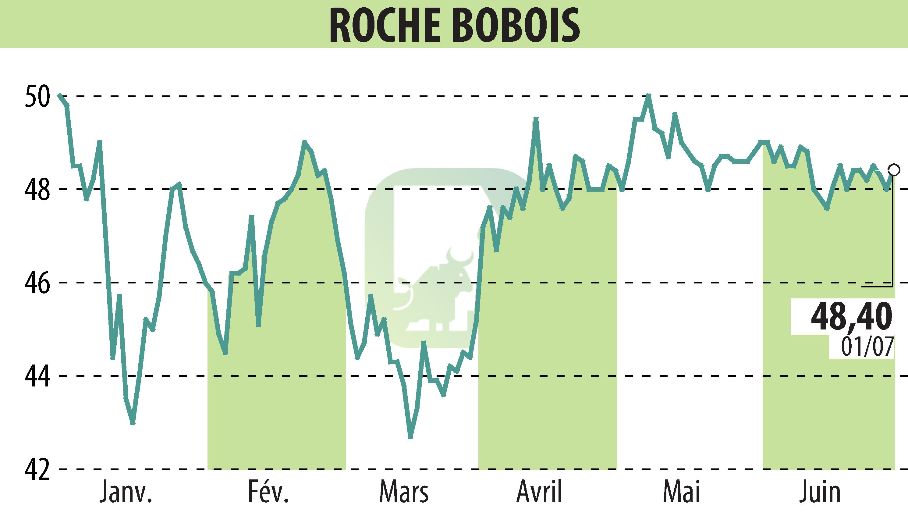 Stock price chart of ROCHE BOBOIS (EPA:RBO) showing fluctuations.
