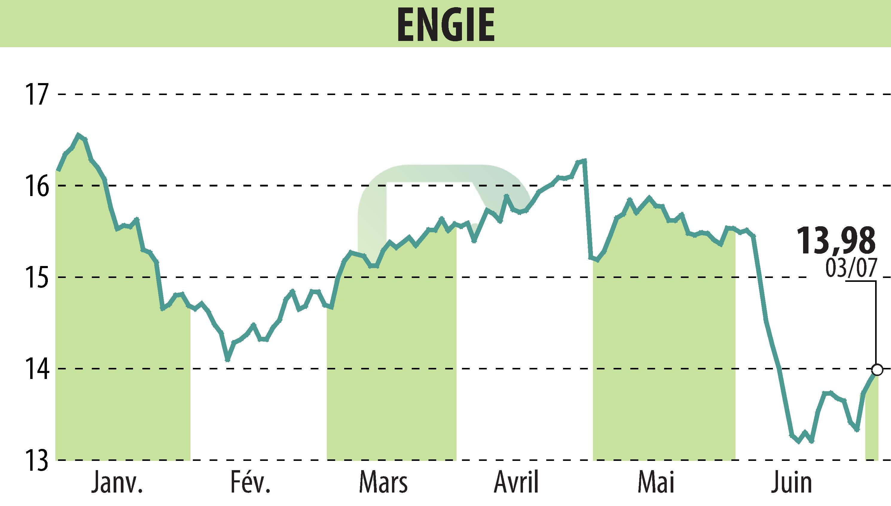 Stock price chart of ENGIE (EPA:ENGI) showing fluctuations.