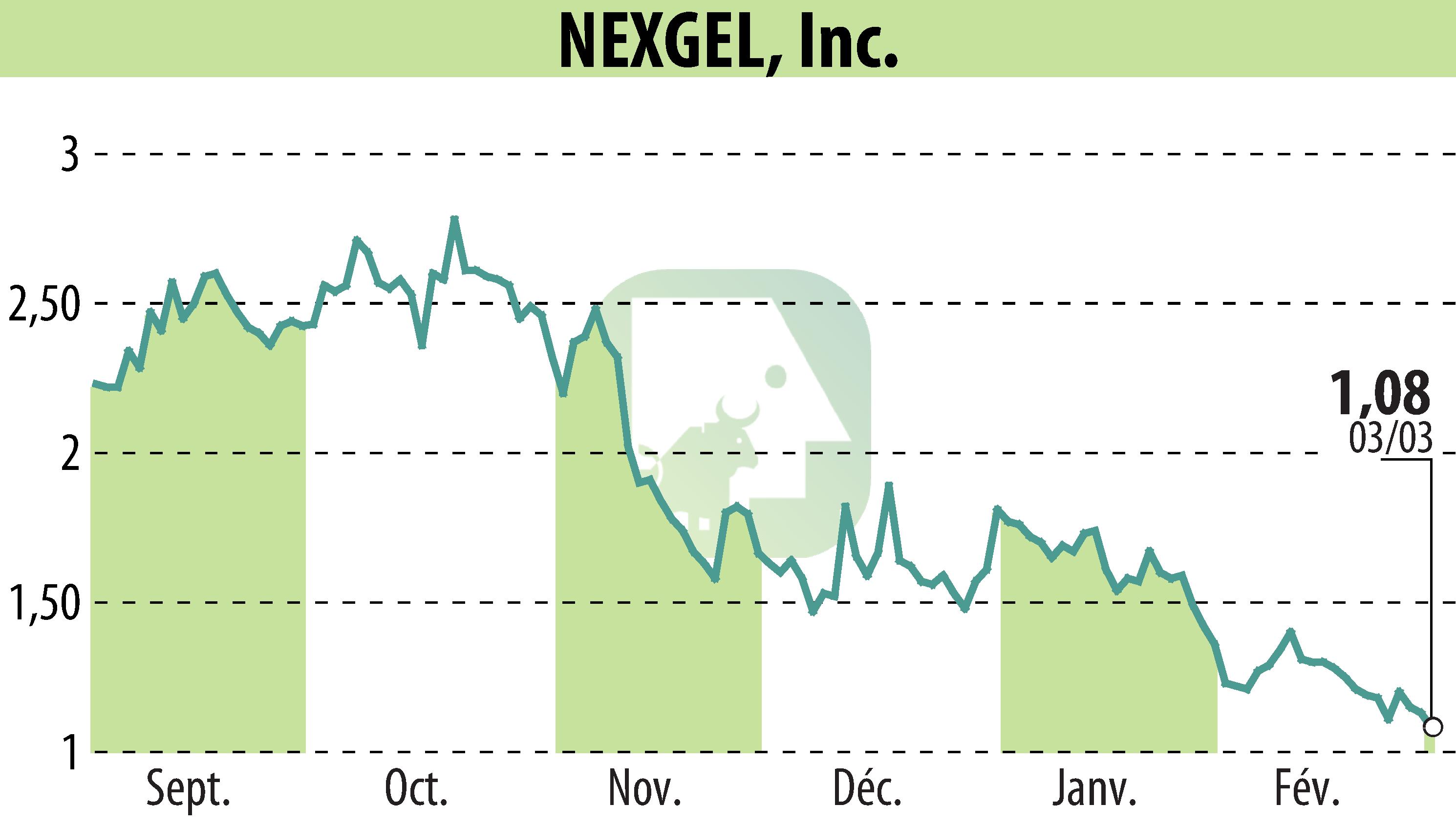 Stock price chart of IAccess Alpha (EBR:NXGL) showing fluctuations.