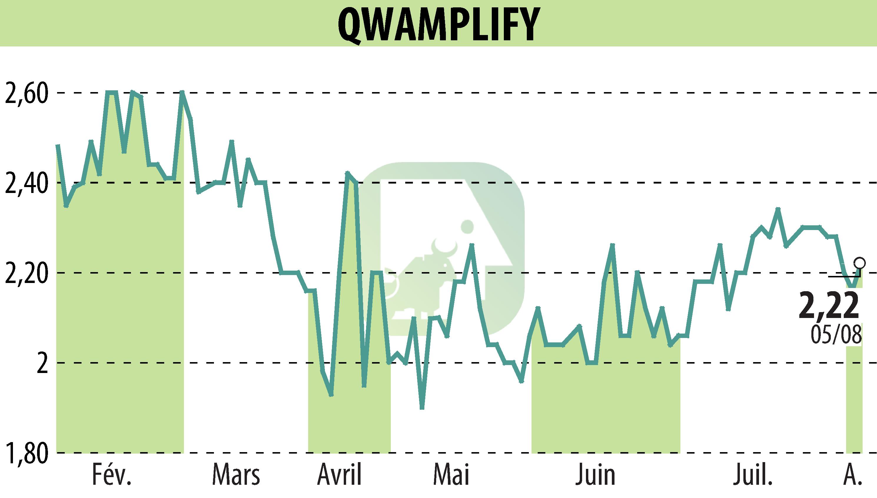 Stock price chart of QWAMPLIFY (EPA:ALQWA) showing fluctuations.