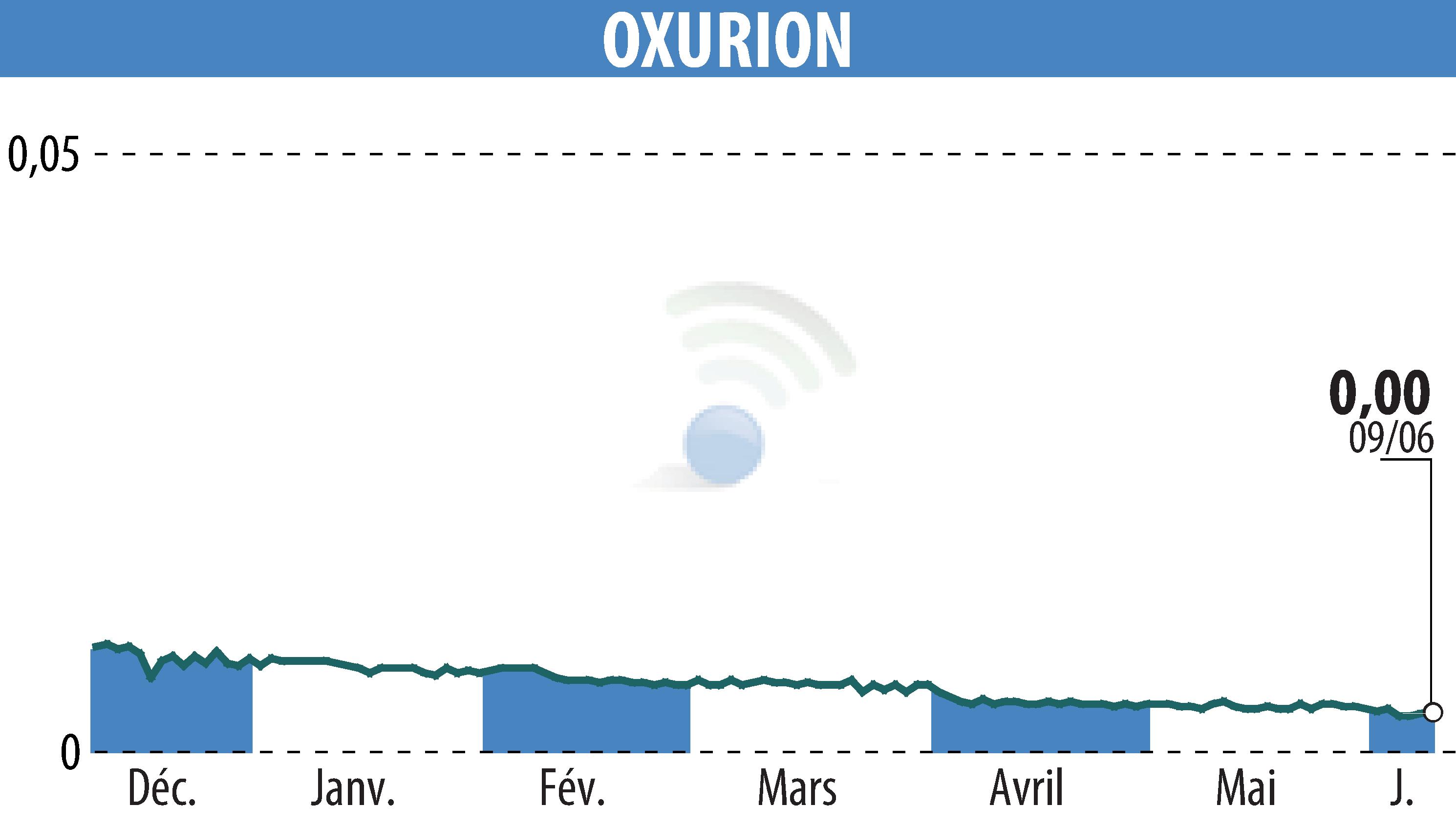 Graphique de l'évolution du cours de l'action OXURION (EBR:OXUR).