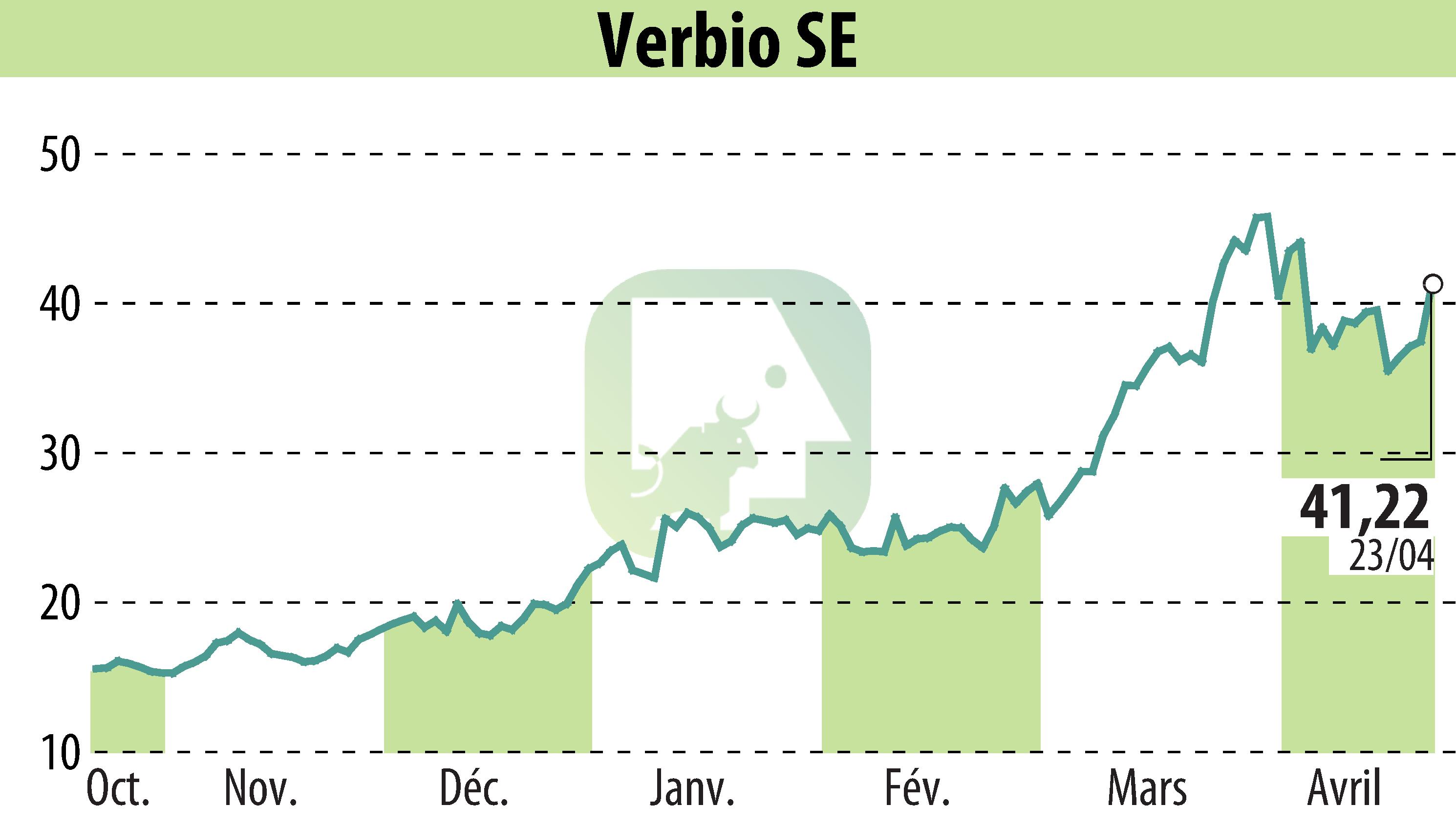 Stock price chart of VERBIO Vereinigte BioEnergie AG (EBR:VBK) showing fluctuations.