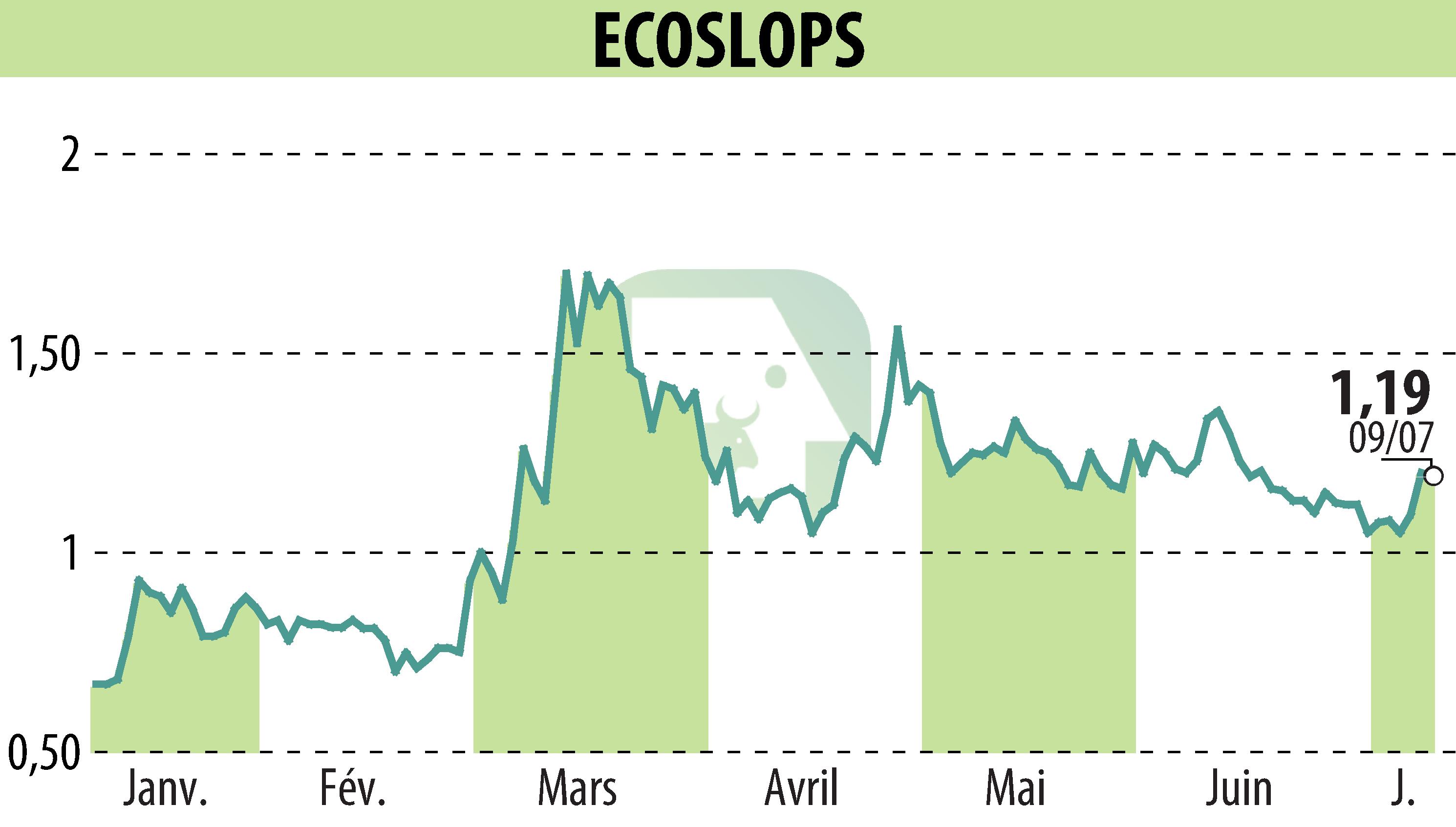 Graphique de l'évolution du cours de l'action BANIMMO A (D) (EPA:ALESA).