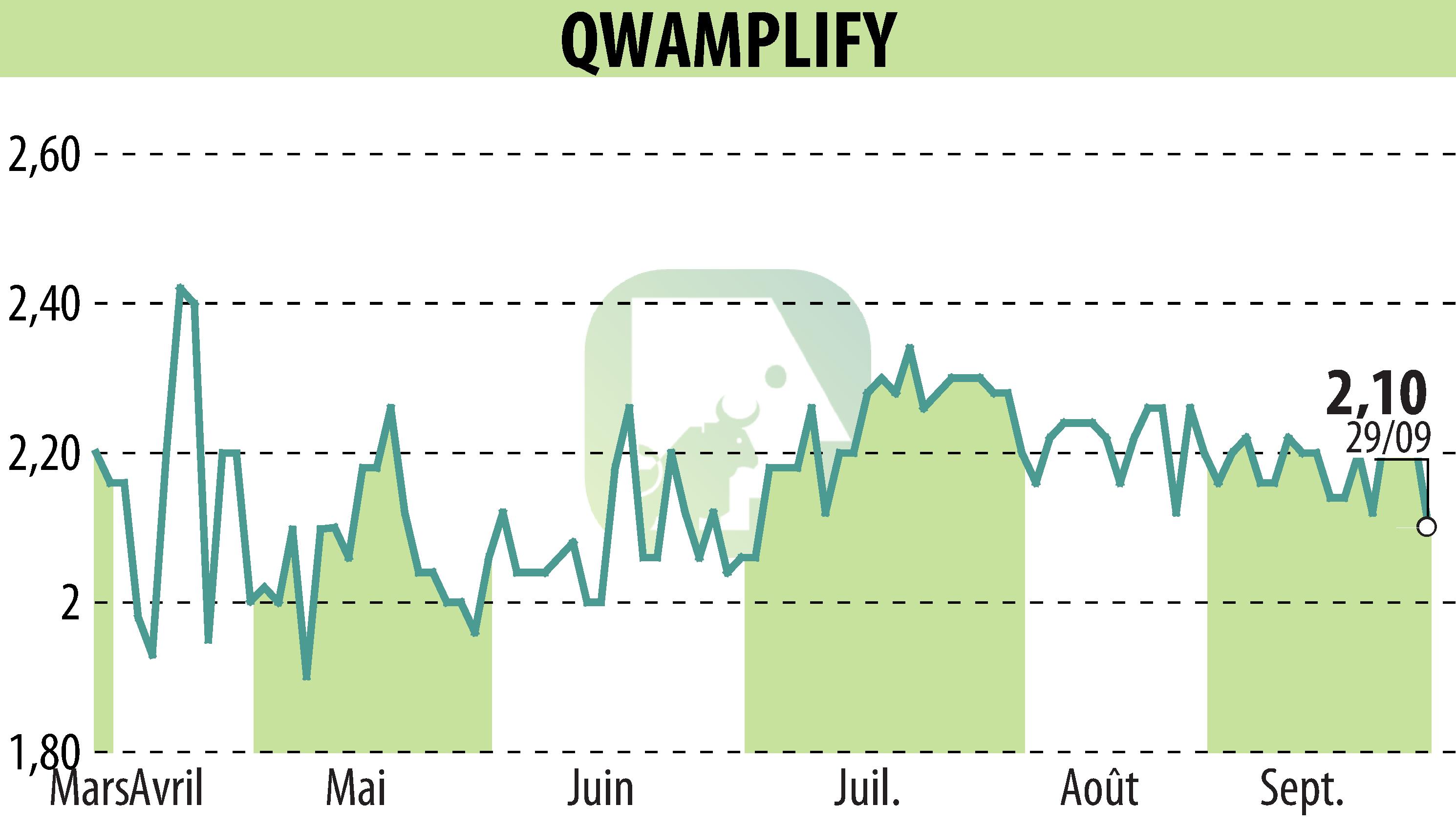 Stock price chart of QWAMPLIFY (EPA:ALQWA) showing fluctuations.