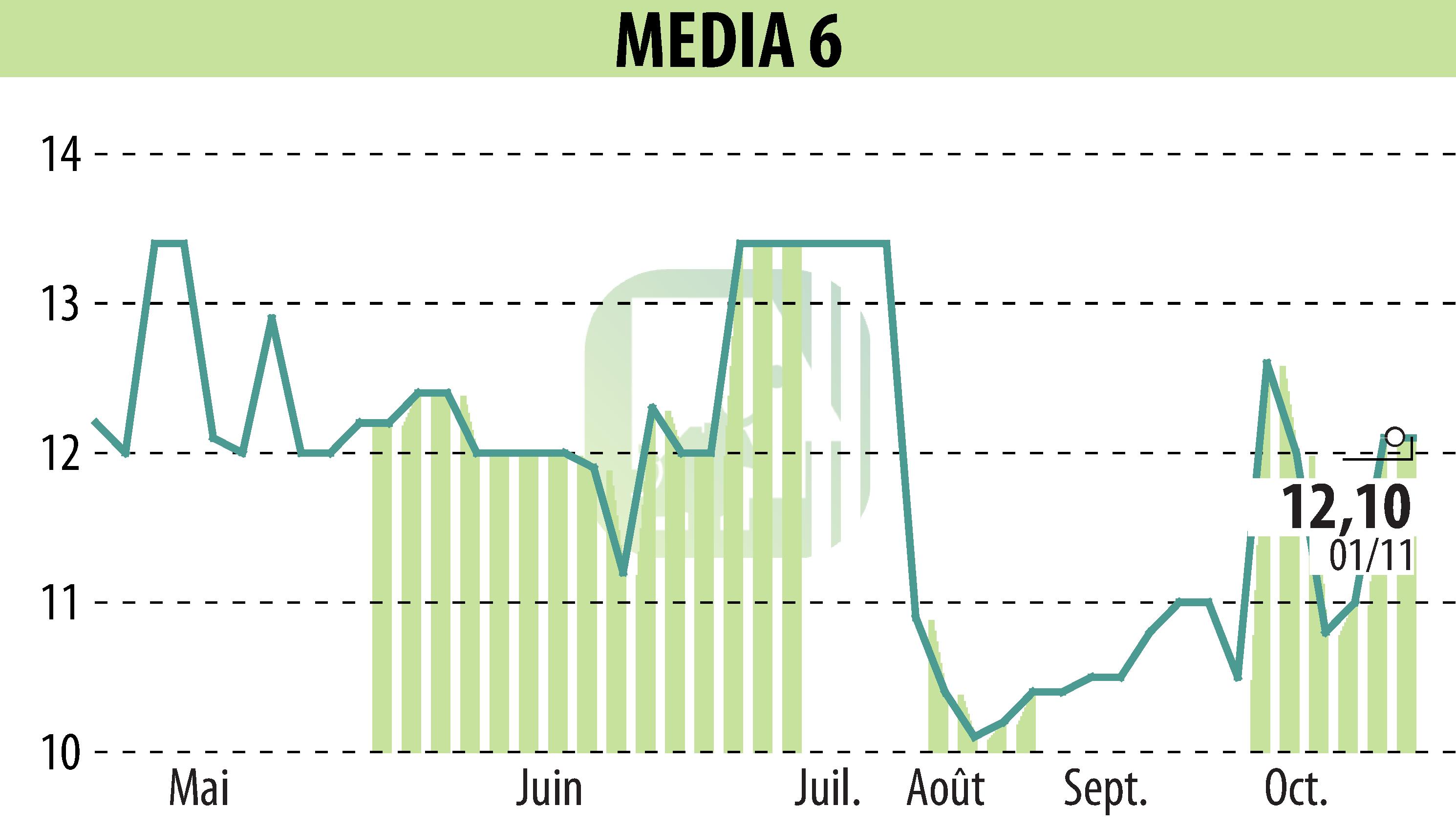 Stock price chart of MEDIA 6 (EPA:EDI) showing fluctuations.