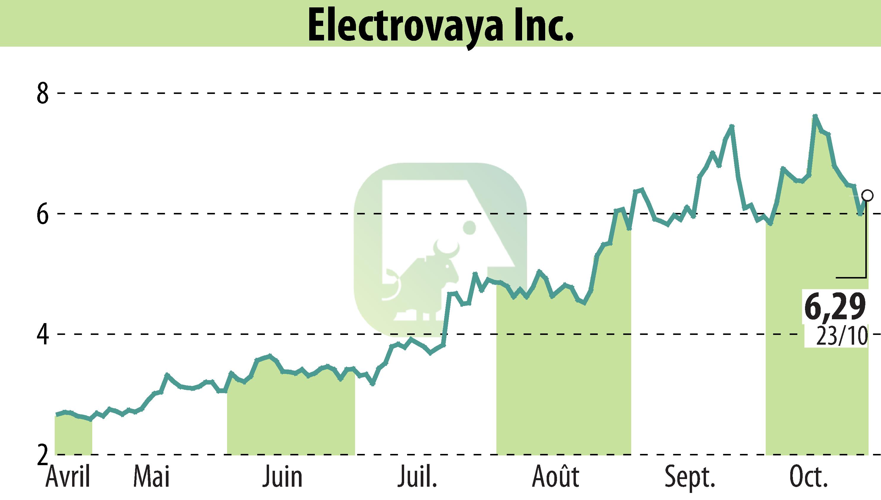 Graphique de l'évolution du cours de l'action Electrovaya, Inc. (EBR:ELVA).