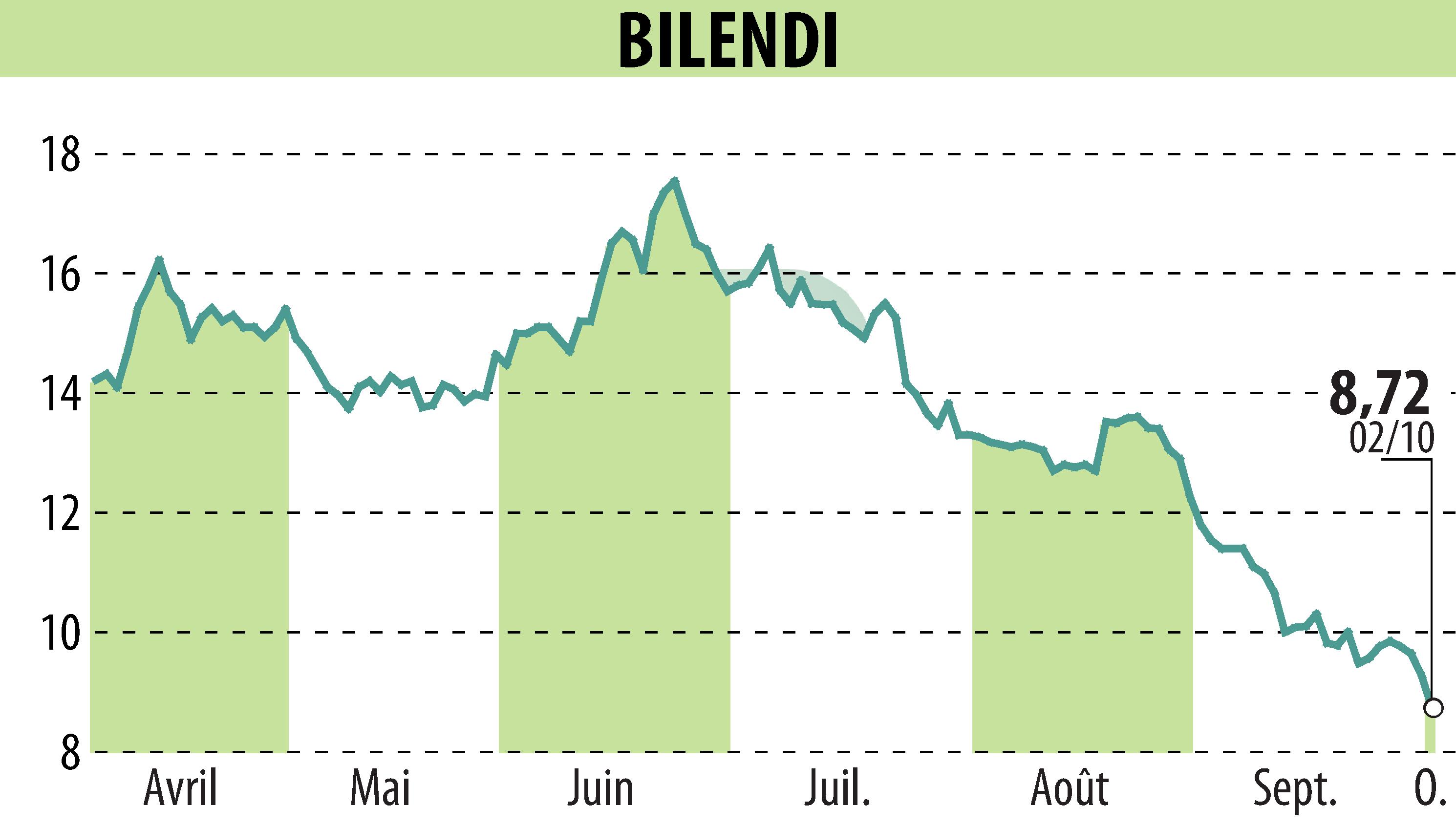 Graphique de l'évolution du cours de l'action BILENDI (EPA:ALBLD).