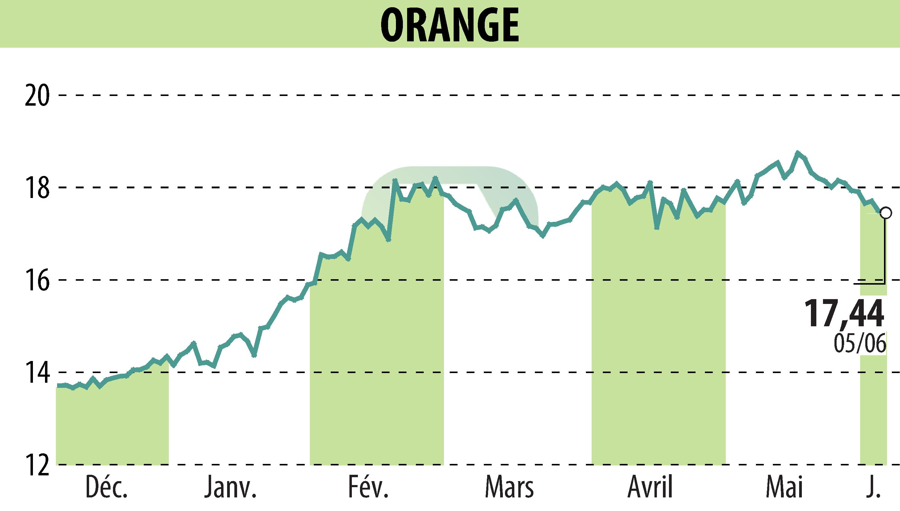 Stock price chart of ORANGE (EPA:ORA) showing fluctuations.