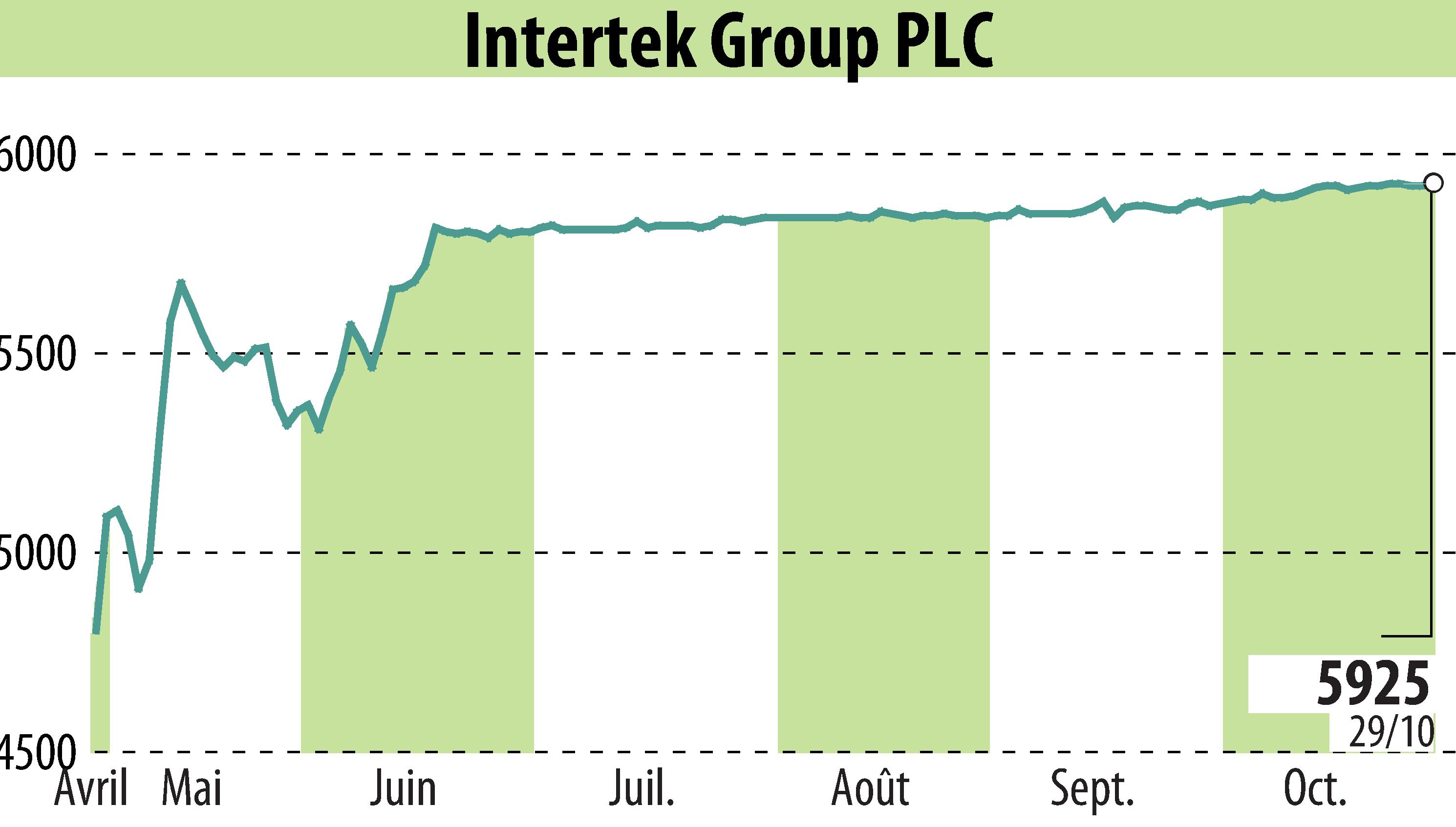 Graphique de l'évolution du cours de l'action Intertek Group Plc (EBR:ITRK).