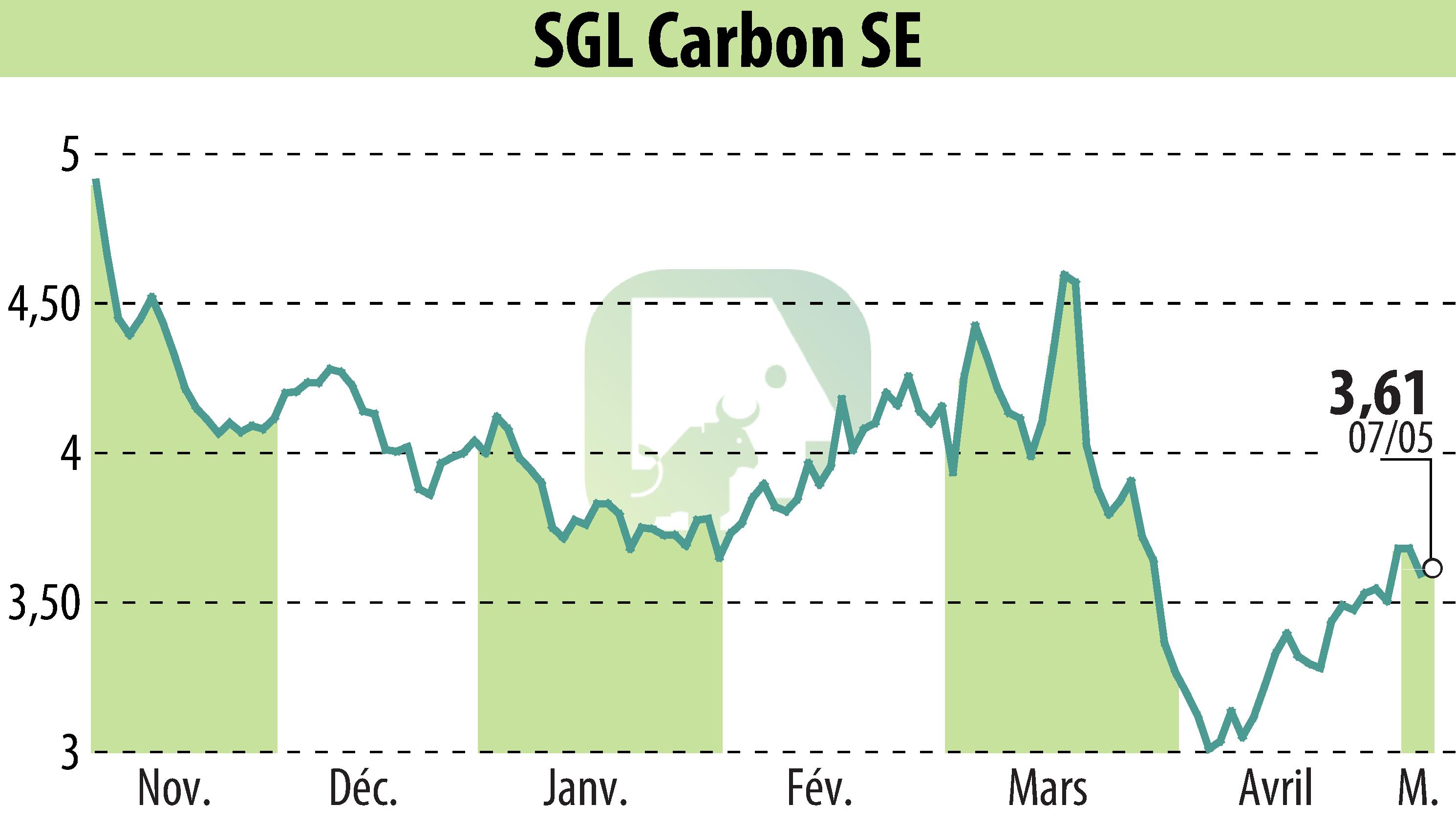 Graphique de l'évolution du cours de l'action SGL Carbon AG (EBR:SGL).