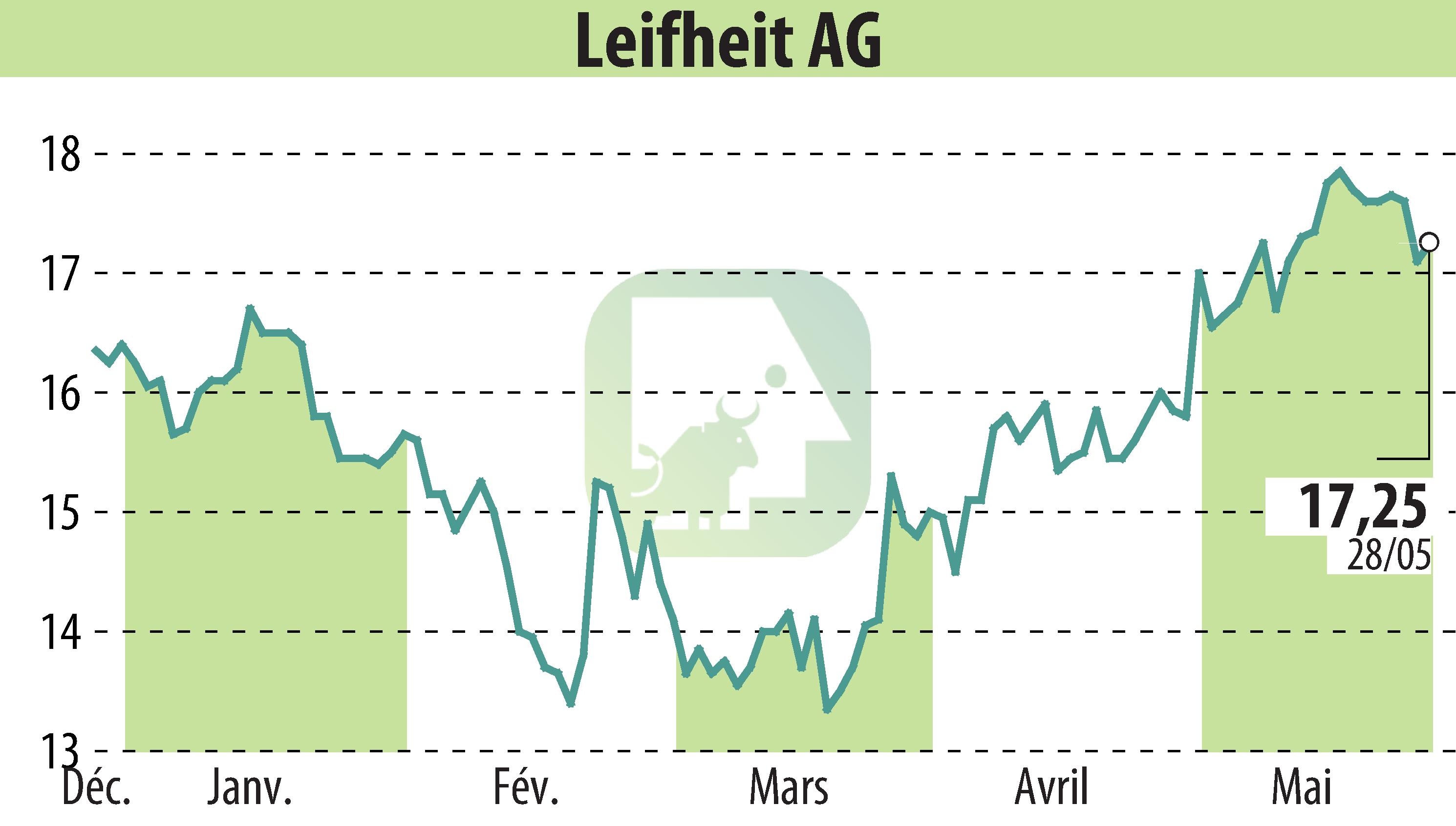 Stock price chart of Leifheit Aktiengesellschaft (EBR:LEI) showing fluctuations.