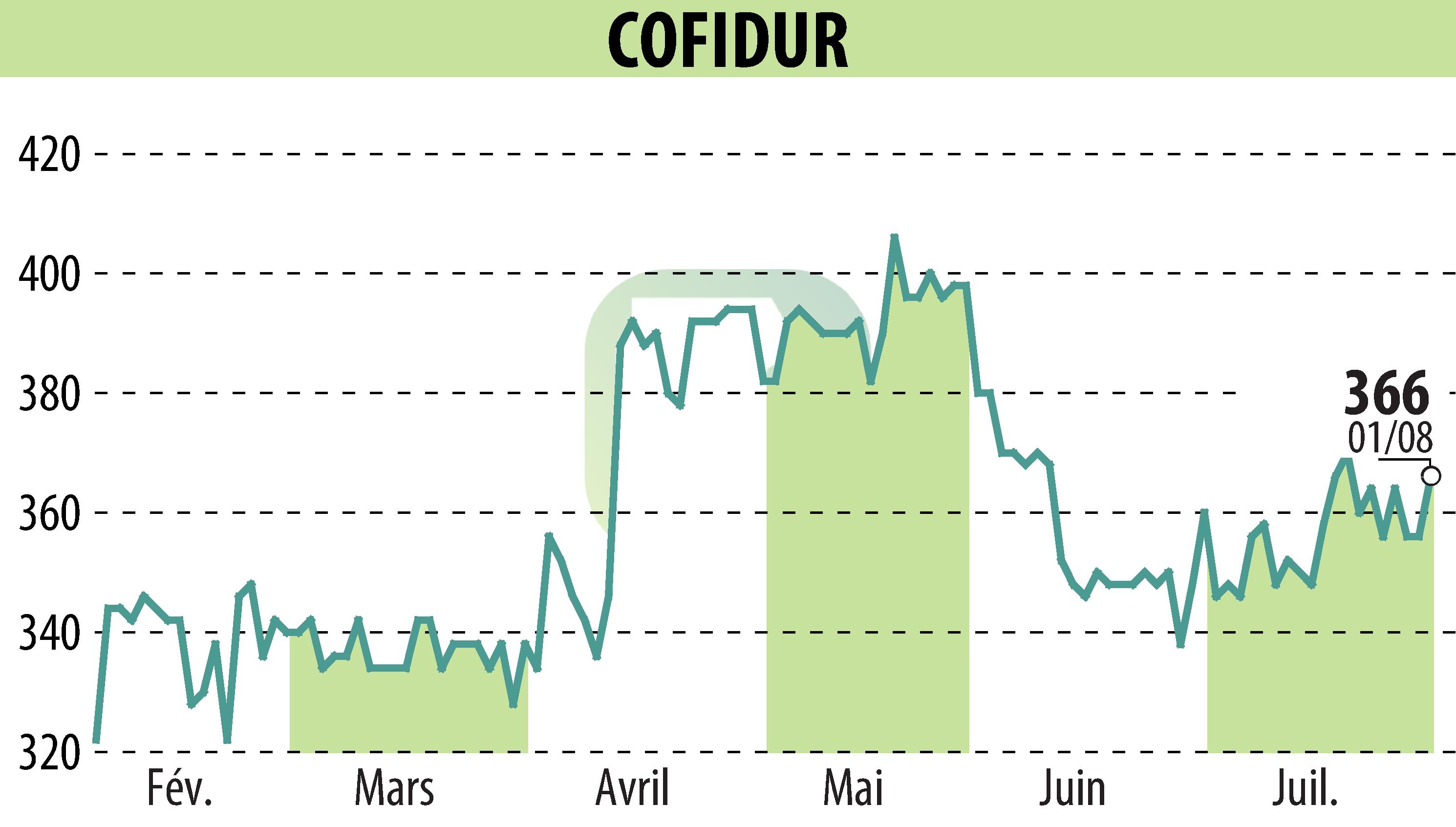 Graphique de l'évolution du cours de l'action COFIDUR (EPA:ALCOF).