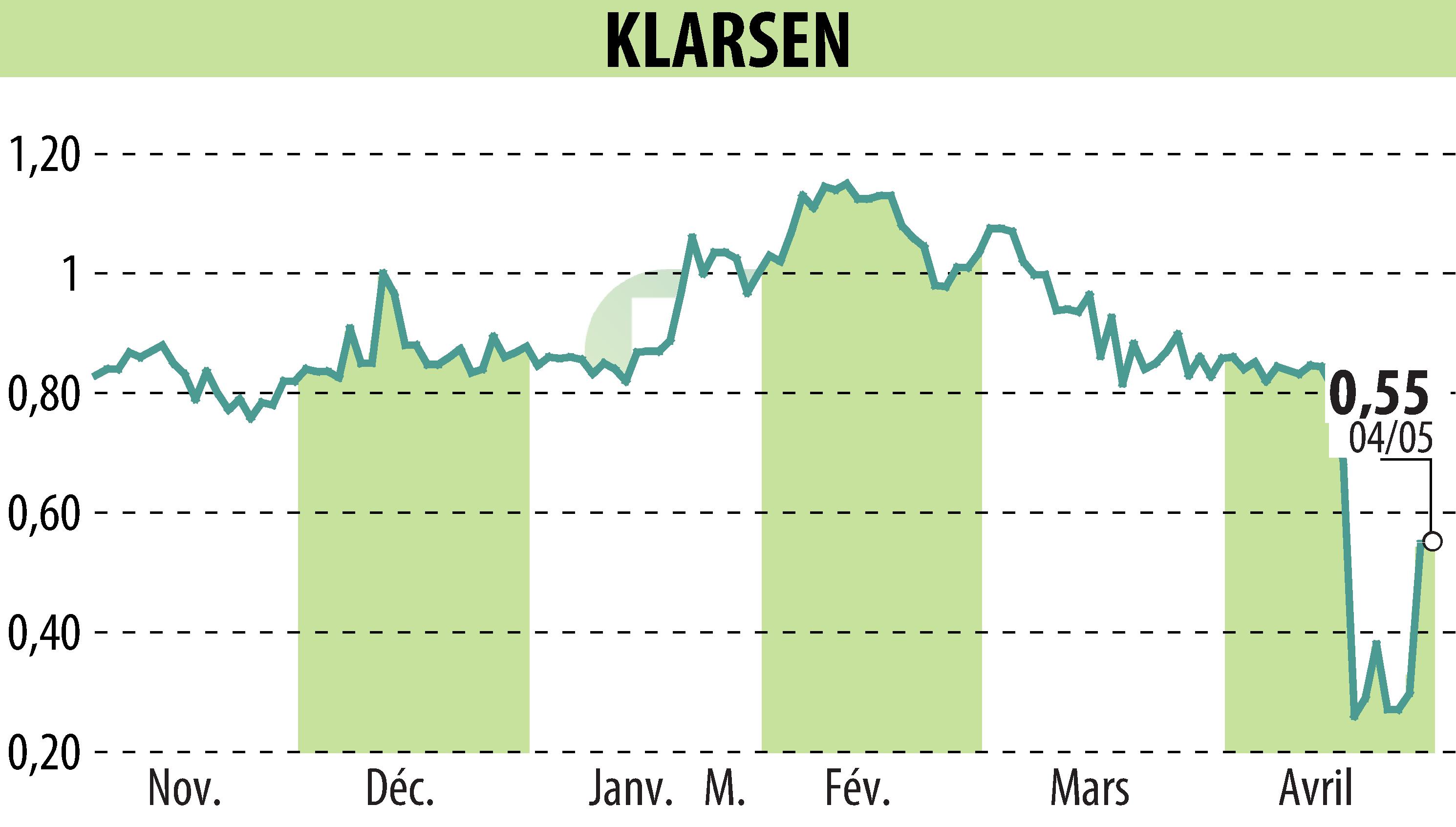 Stock price chart of KLARSEN (EPA:ALKLA) showing fluctuations.