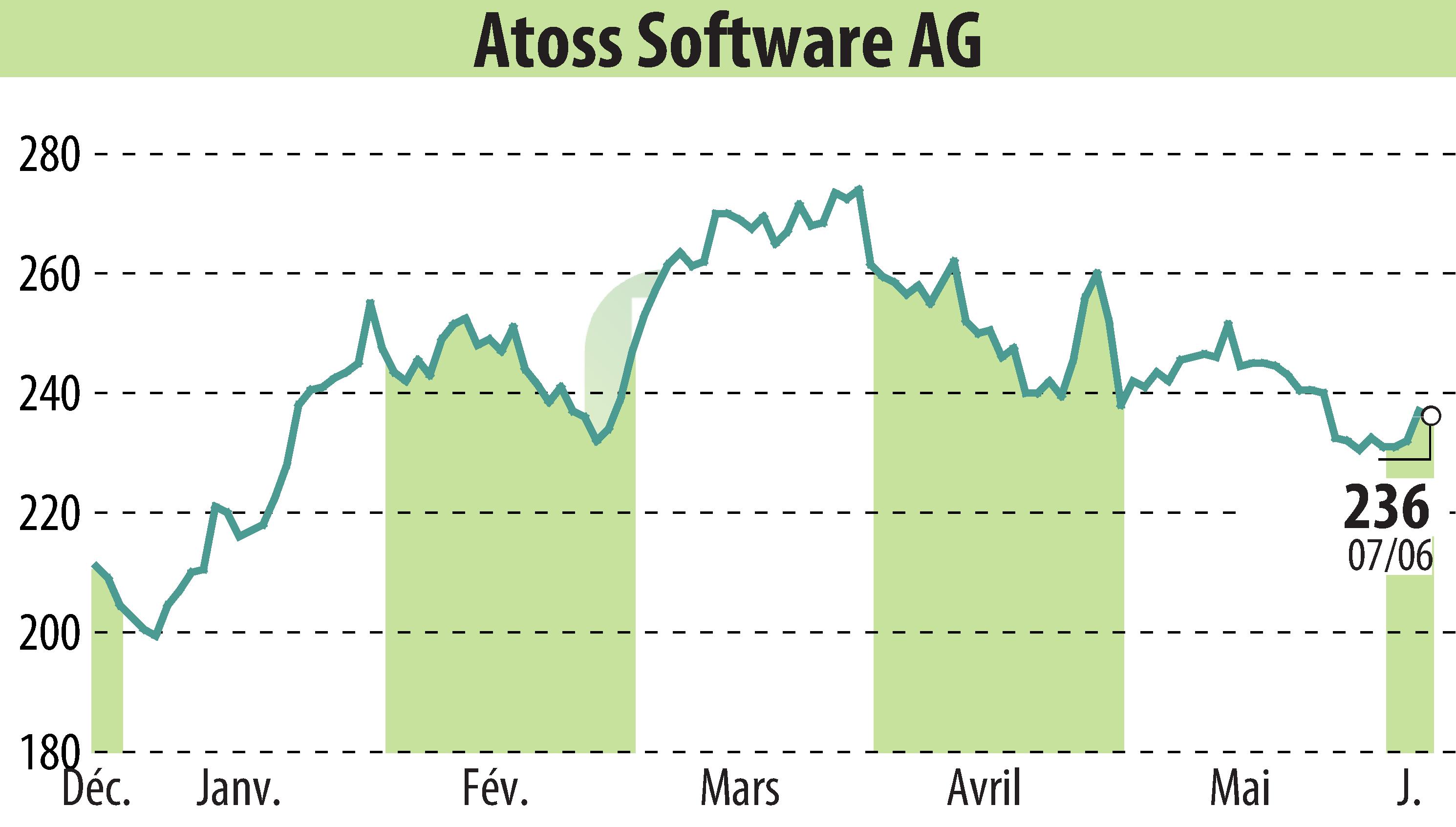 Stock price chart of ATOSS Software AG (EBR:AOF) showing fluctuations.