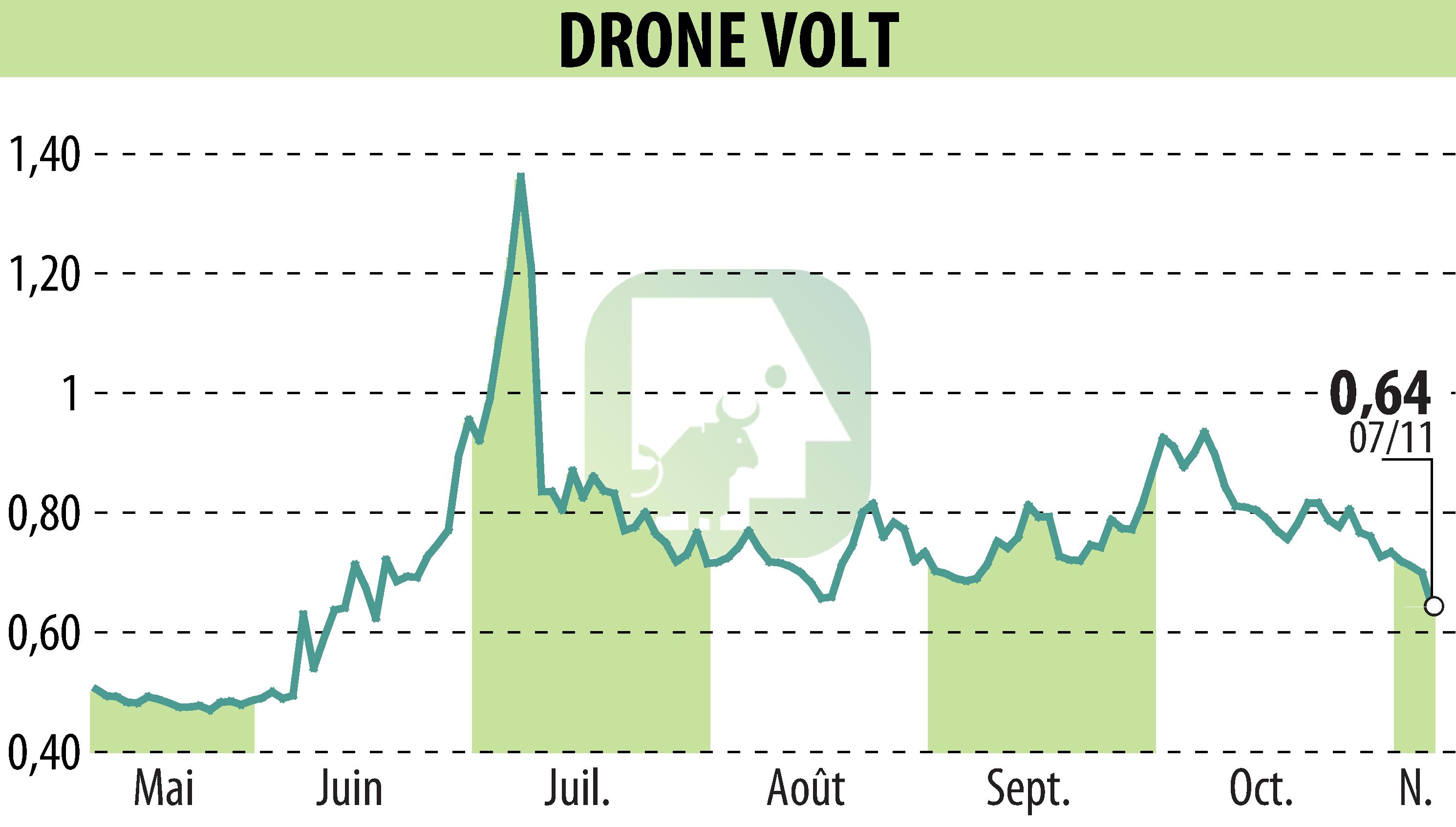 Stock price chart of DRONE VOLT (EPA:ALDRV) showing fluctuations.