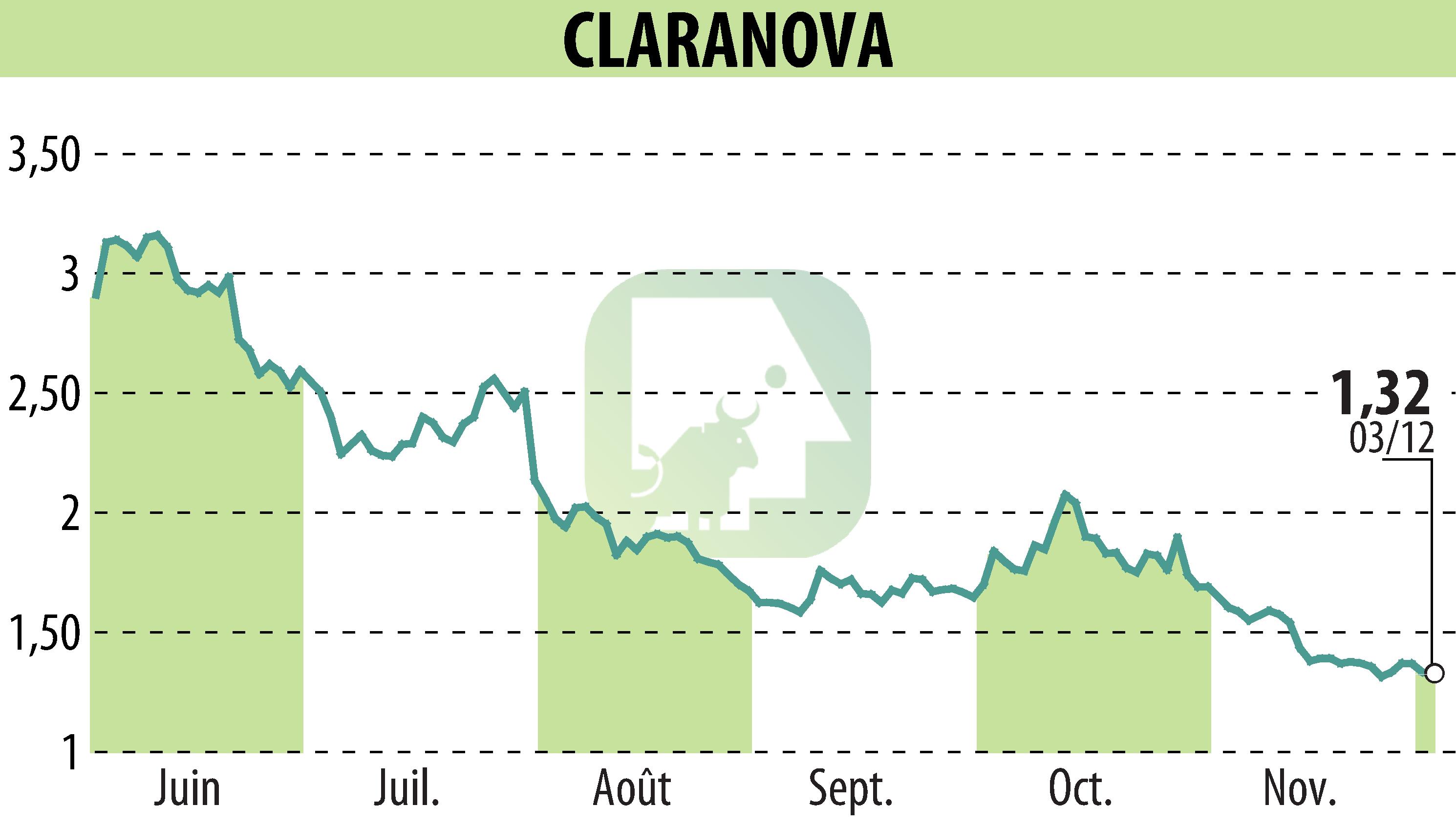 Stock price chart of Claranova (EPA:CLA) showing fluctuations.