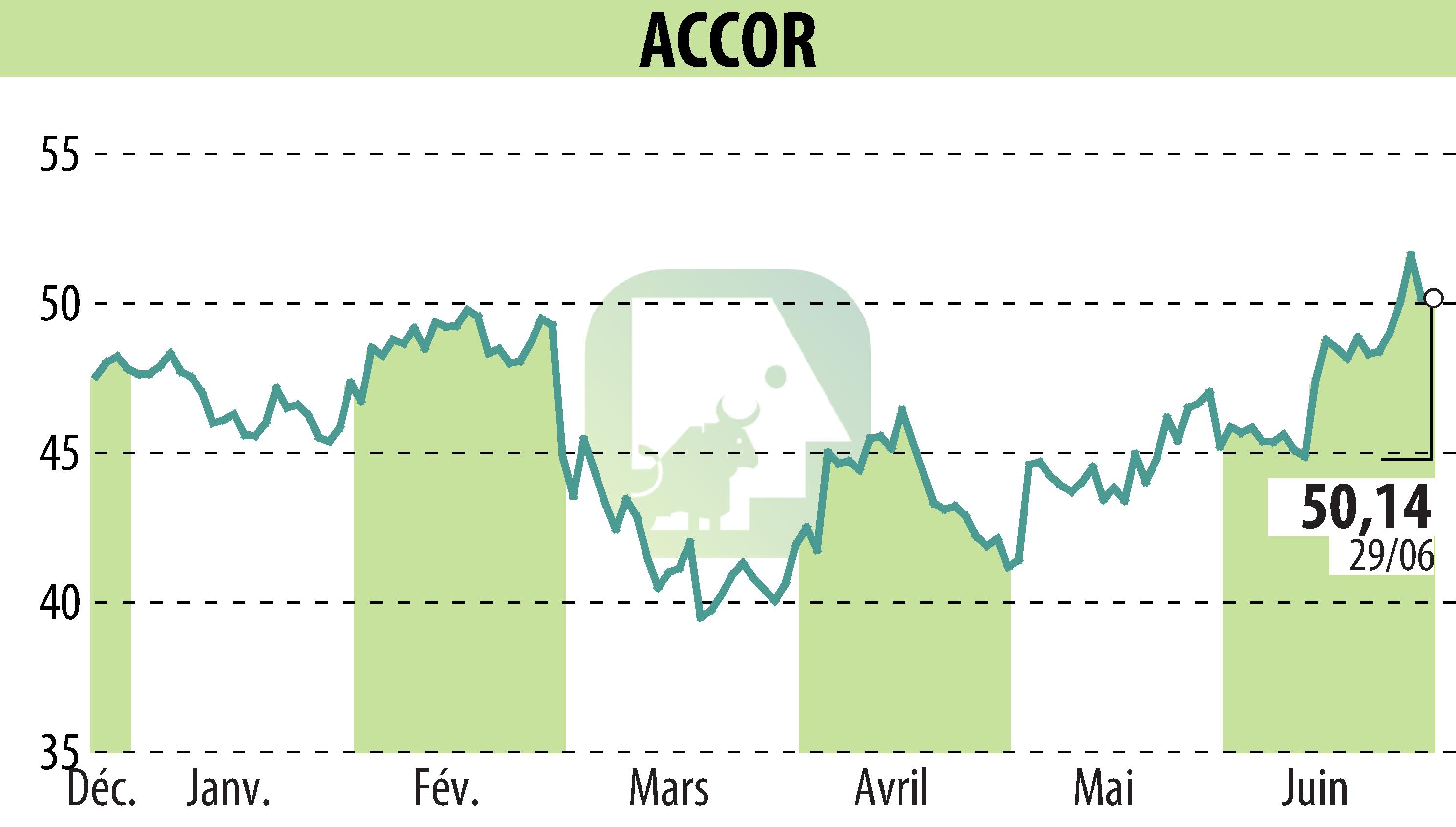 Graphique de l'évolution du cours de l'action ACCOR (EPA:AC).