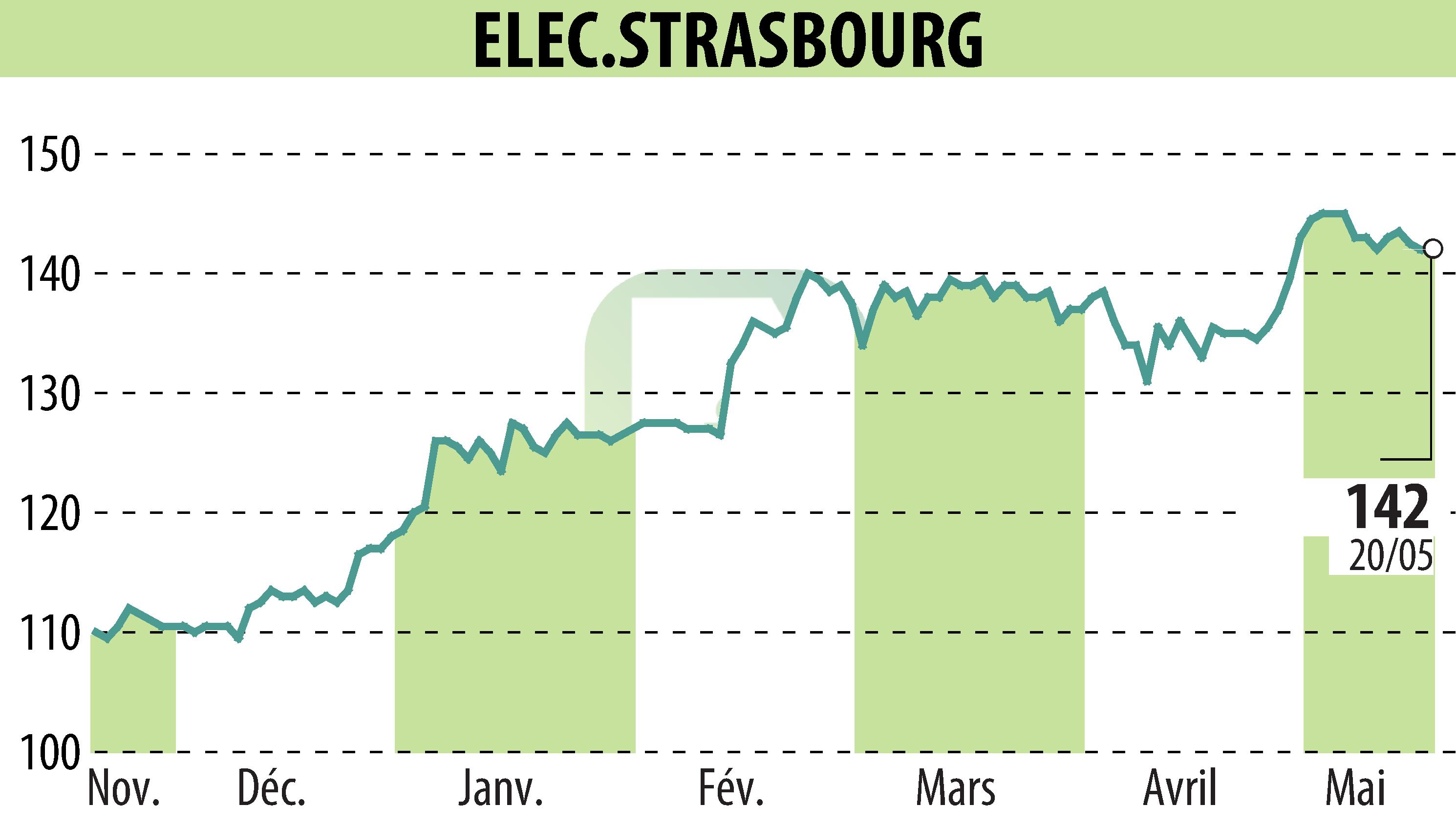 Stock price chart of ELECTRICITE DE STRASBOURG (EPA:ELEC) showing fluctuations.