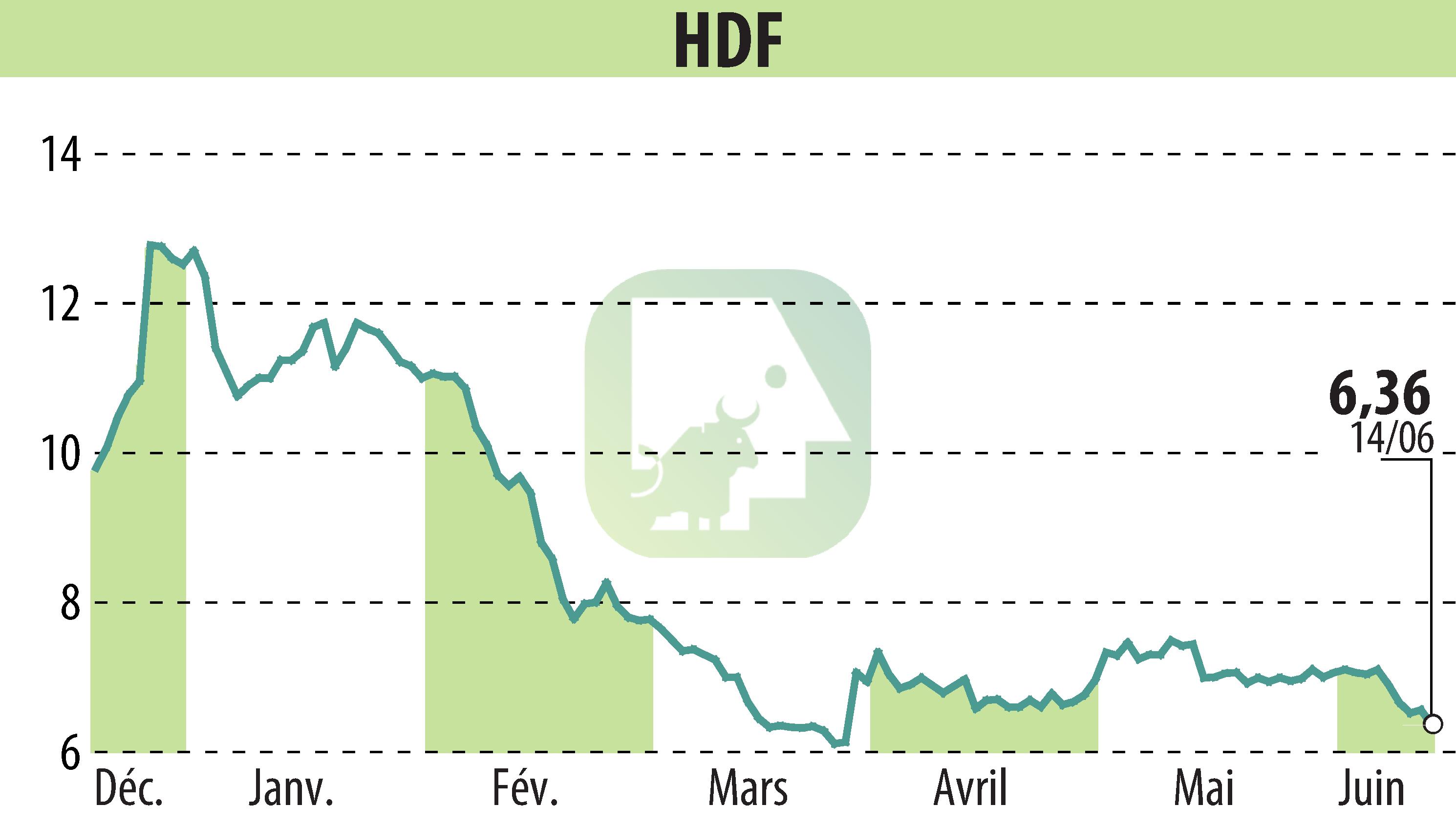 Stock price chart of HDF (EPA:HDF) showing fluctuations.