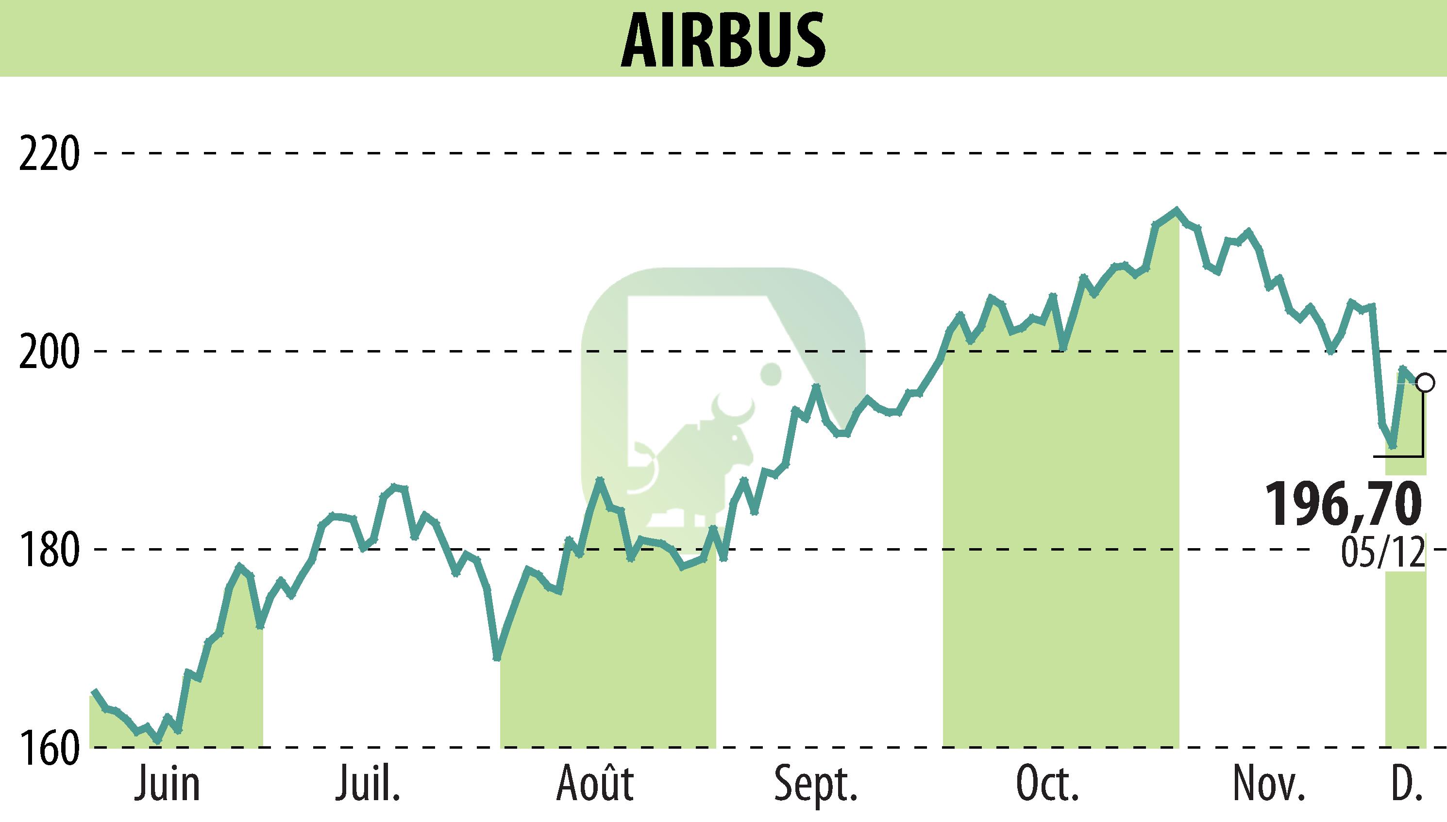 Graphique de l'évolution du cours de l'action Airbus Group N.V. (EPA:AIR).