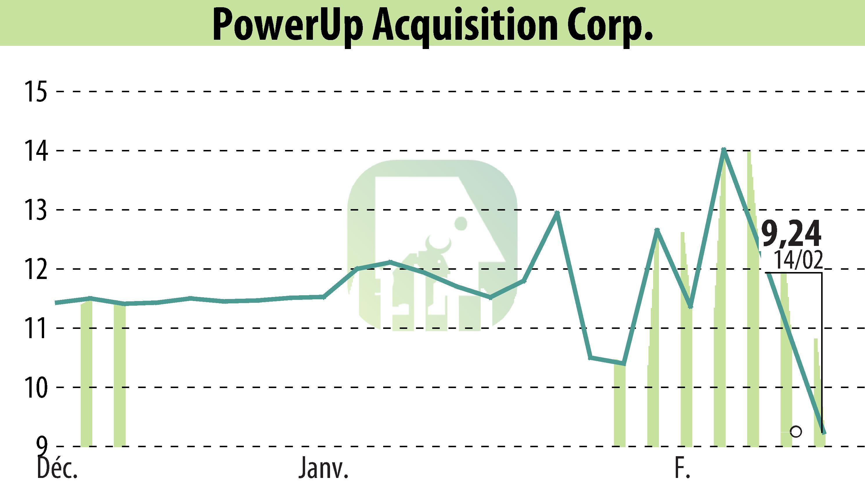 Stock price chart of Aspire Biopharma, Inc. (EBR:PWUP) showing fluctuations.