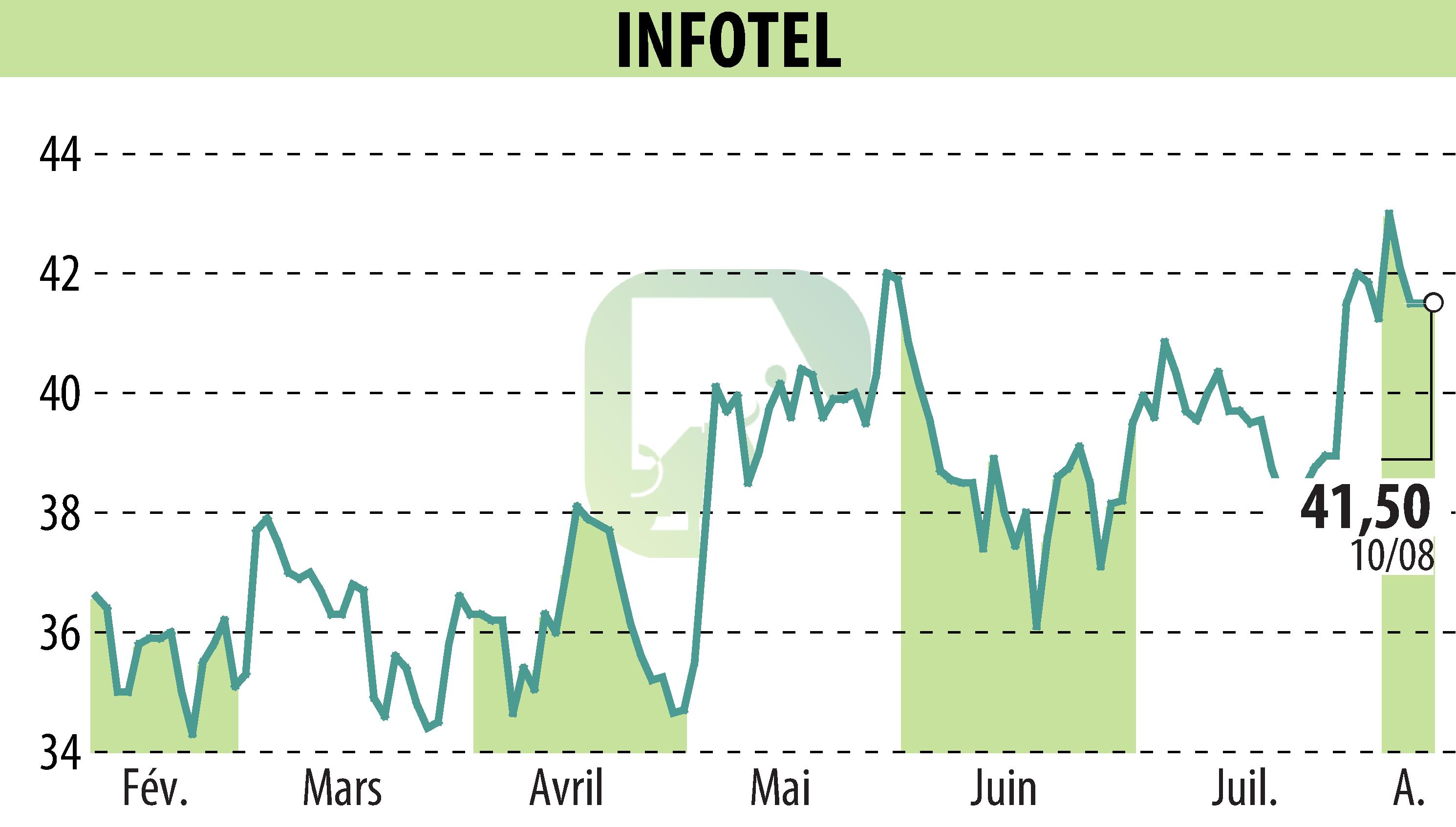 Stock price chart of INFOTEL (EPA:INF) showing fluctuations.