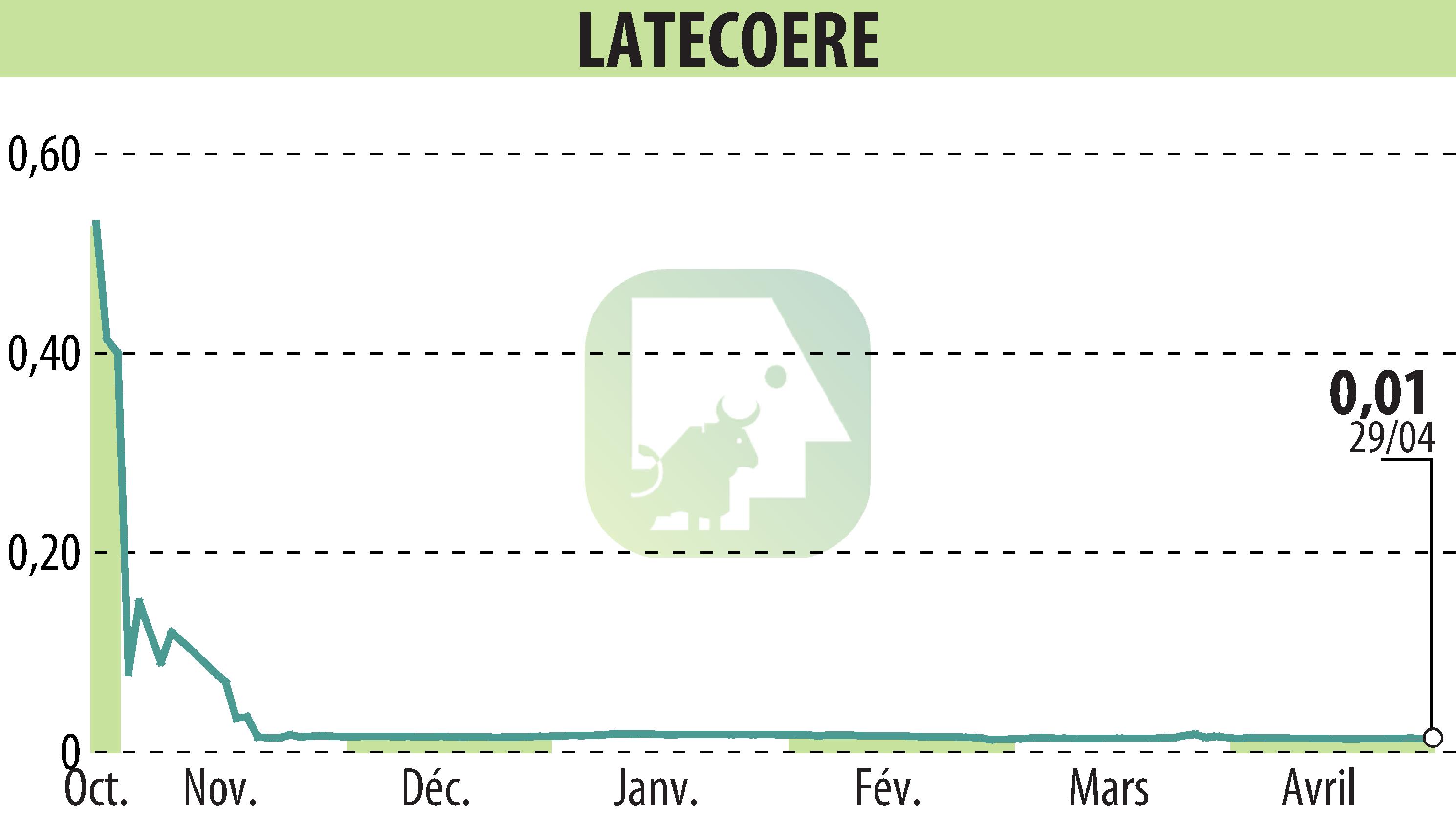 Graphique de l'évolution du cours de l'action LATECOERE (EPA:LAT).