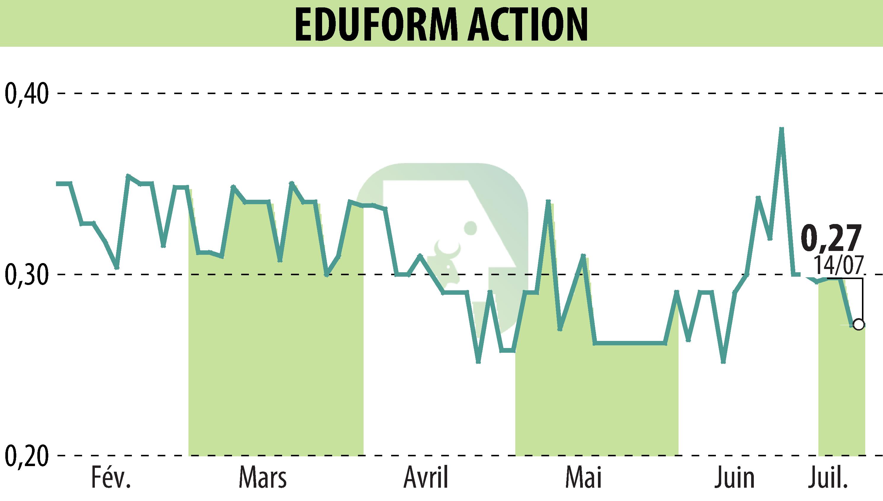 Stock price chart of Eduform Action (EPA:MLEFA) showing fluctuations.