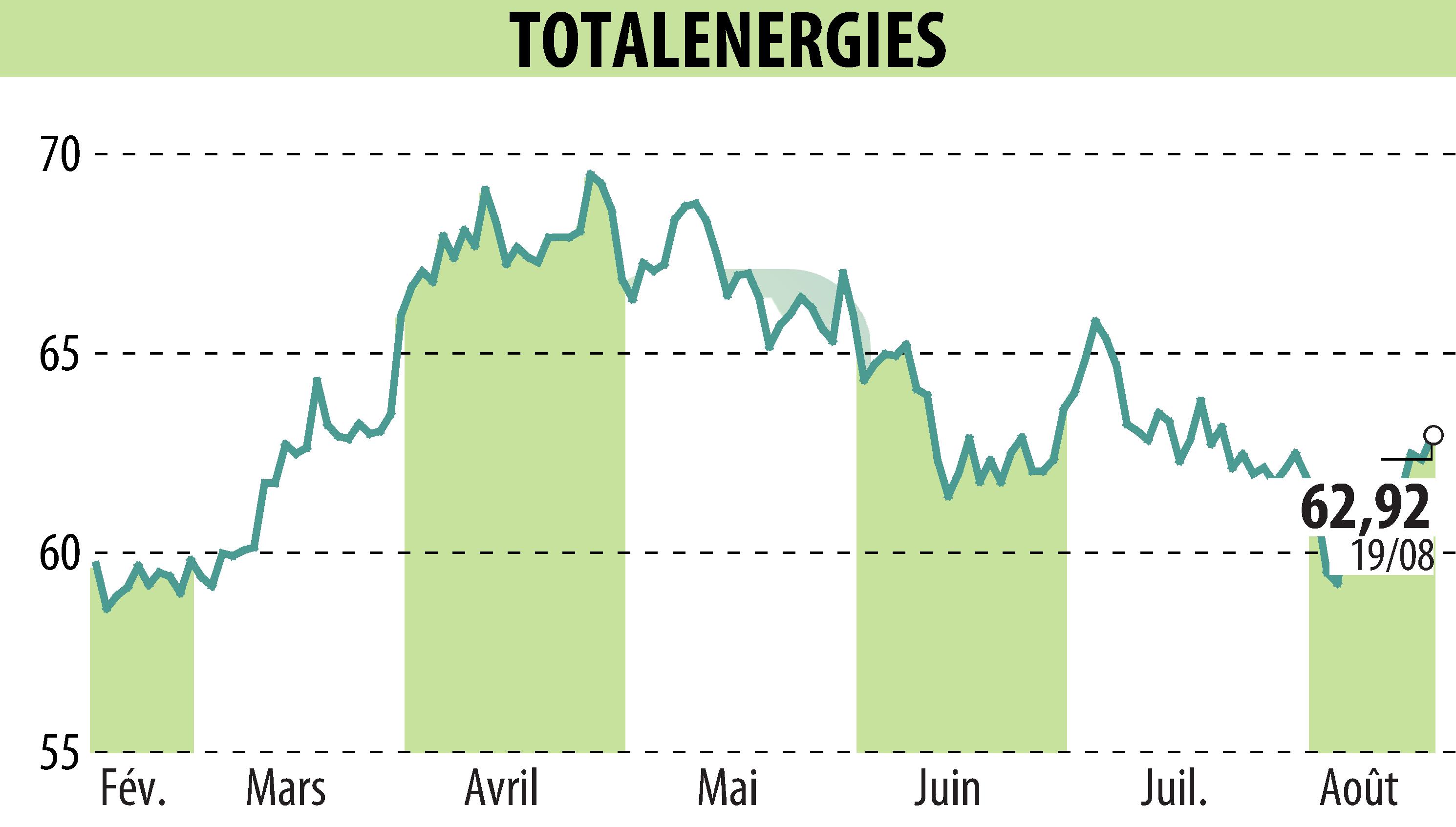 Stock price chart of TOTALENERGIES (EPA:TTE) showing fluctuations.