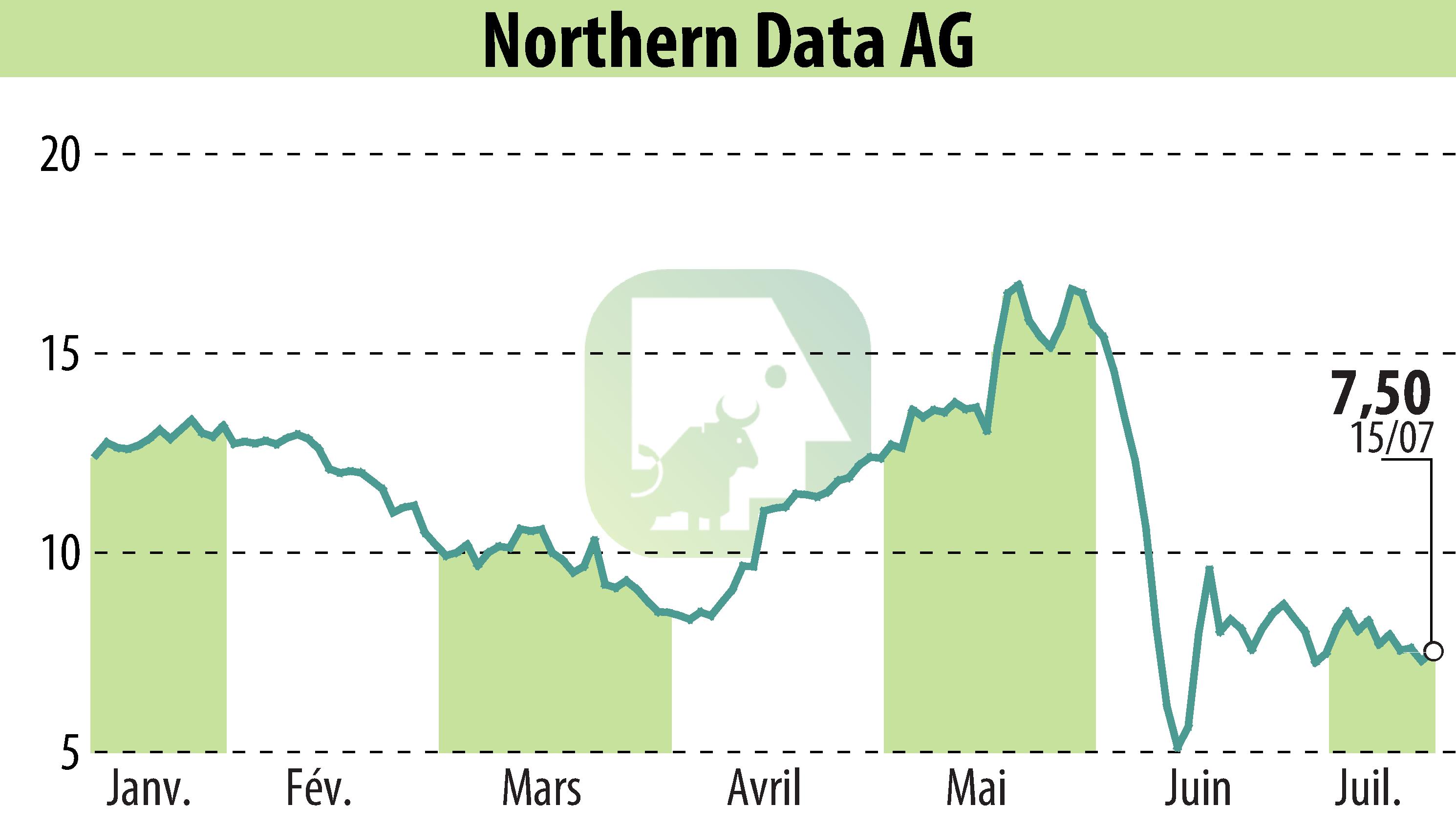 Graphique de l'évolution du cours de l'action Northern Bitcoin AG (EBR:NB2).
