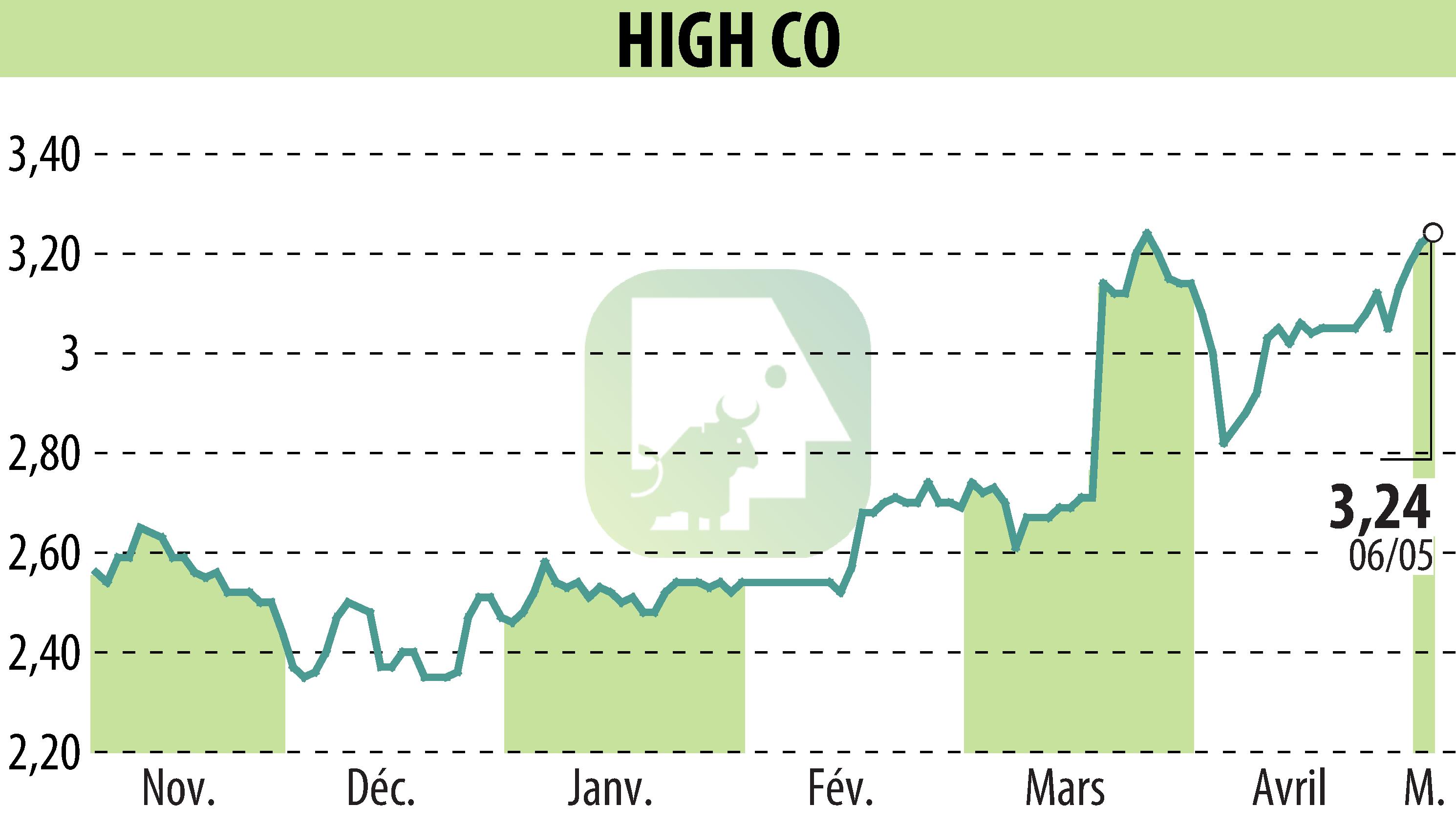 Stock price chart of High Co (EPA:HCO) showing fluctuations.