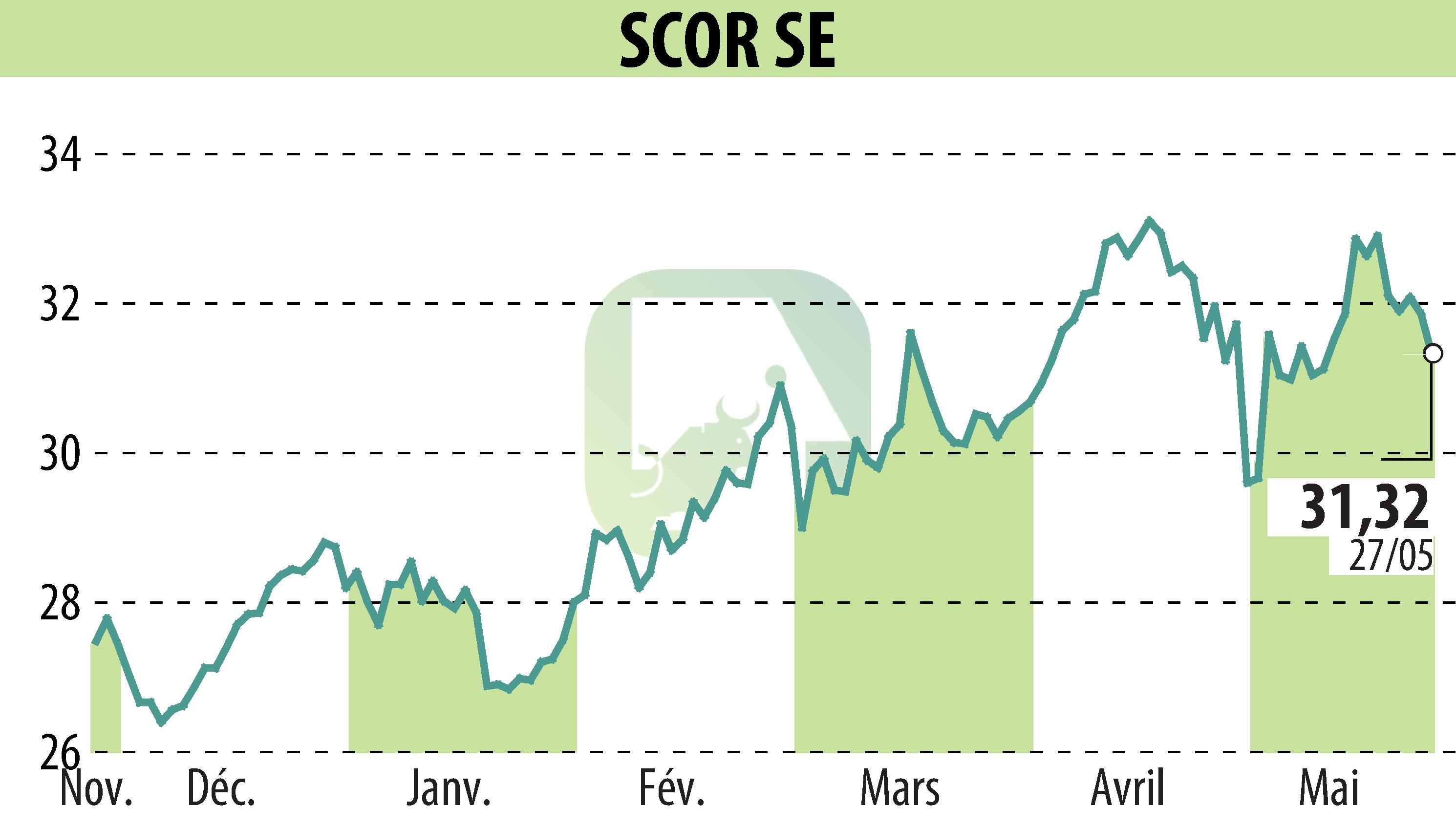 SCOR (EPA:SCR) | SCOR Completes EUR 500 Million Notes Issuance