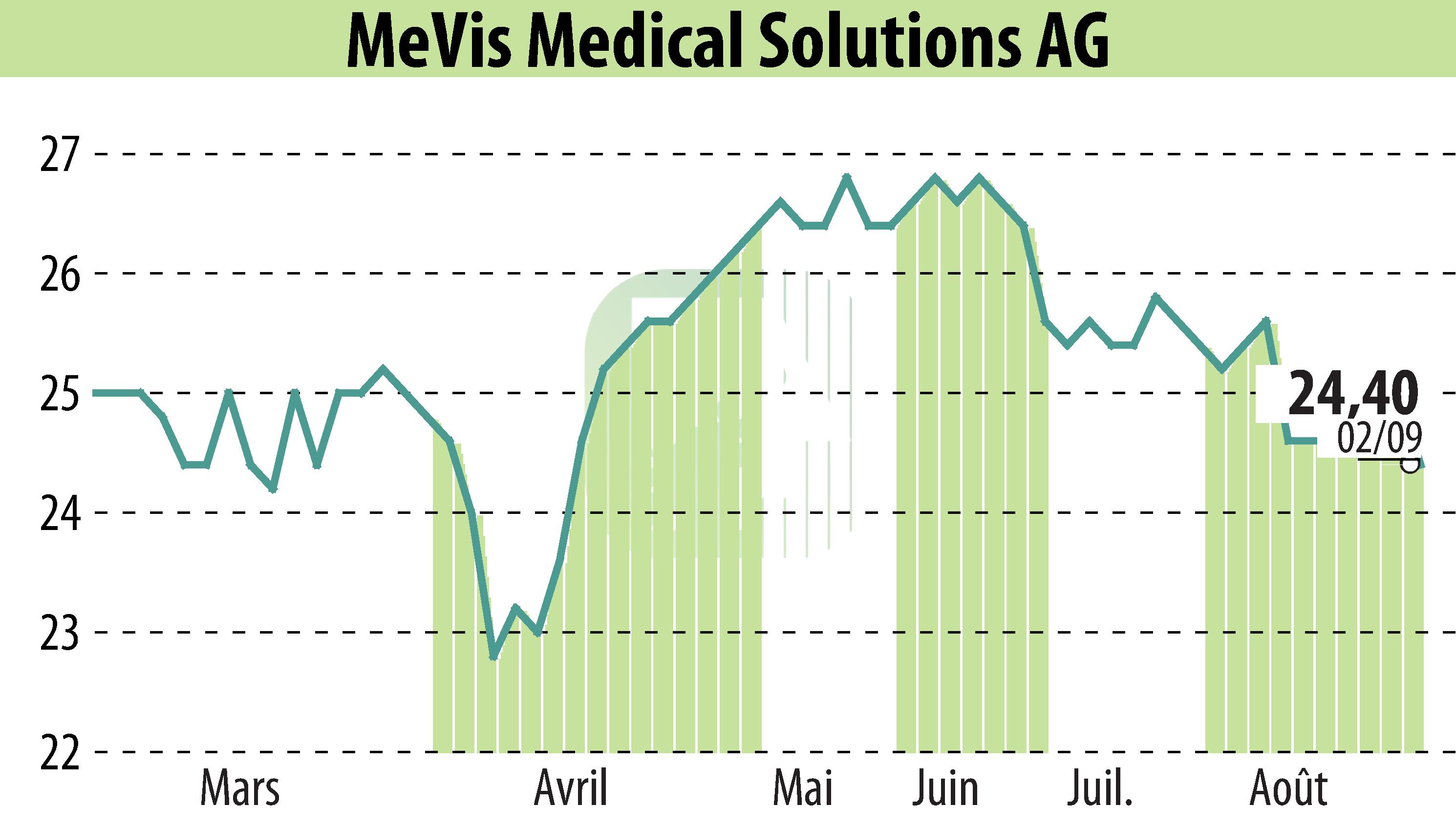 Graphique de l'évolution du cours de l'action MeVis Medical Solutions AG (EBR:M3V).