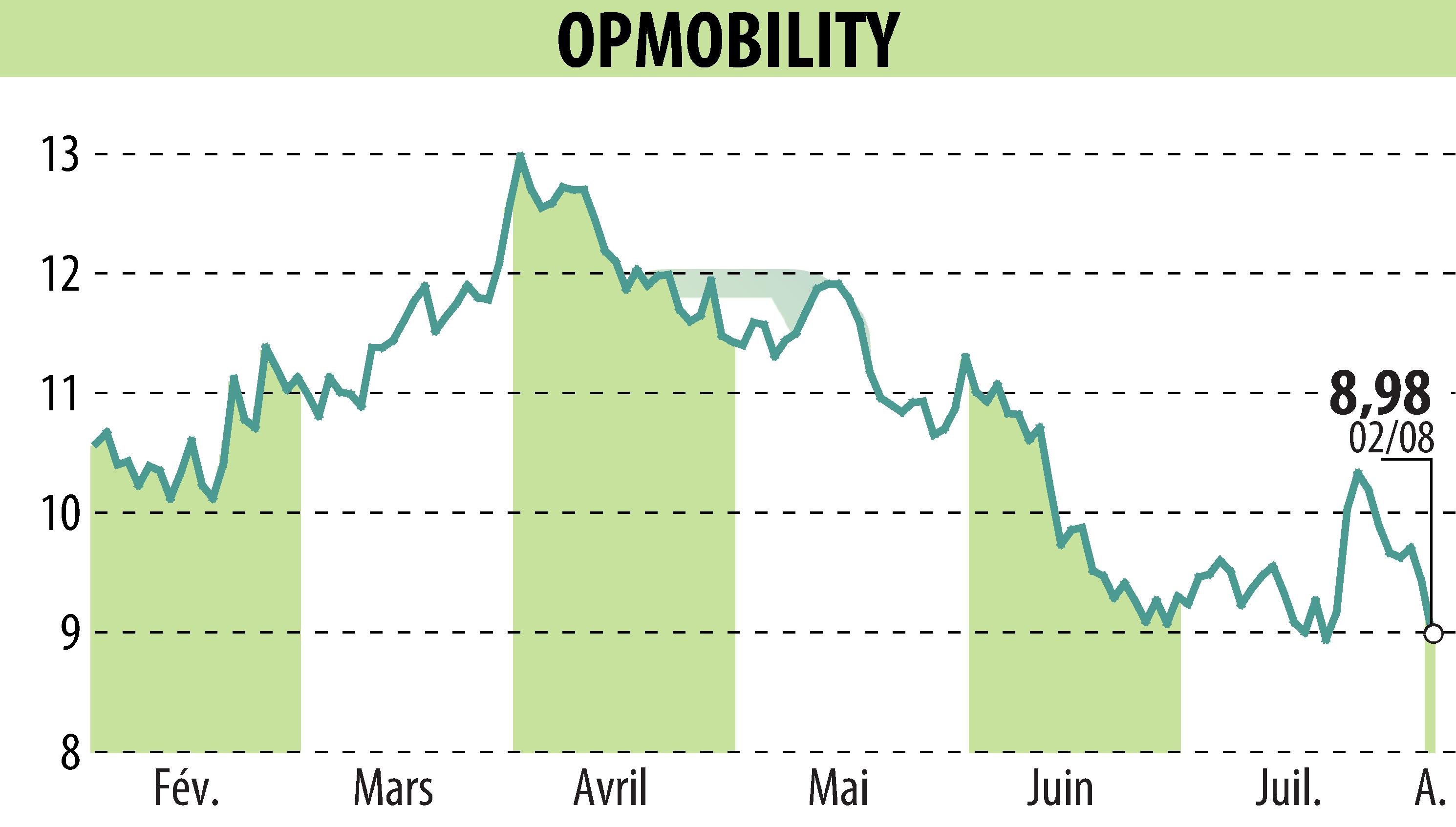 Stock price chart of OPMobility (EPA:OPM) showing fluctuations.