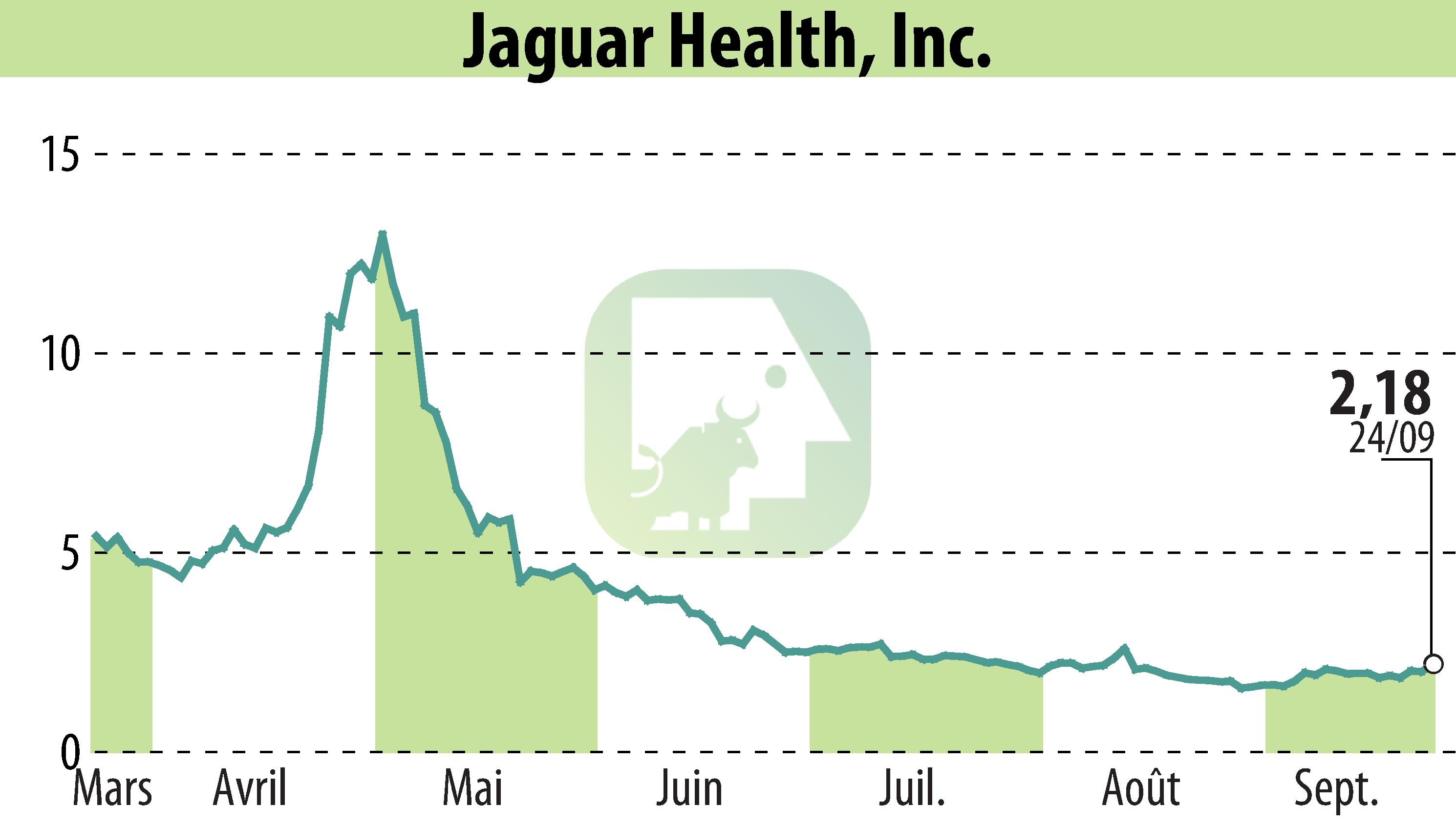 Graphique de l'évolution du cours de l'action Jaguar Health, Inc. (EBR:JAGX).