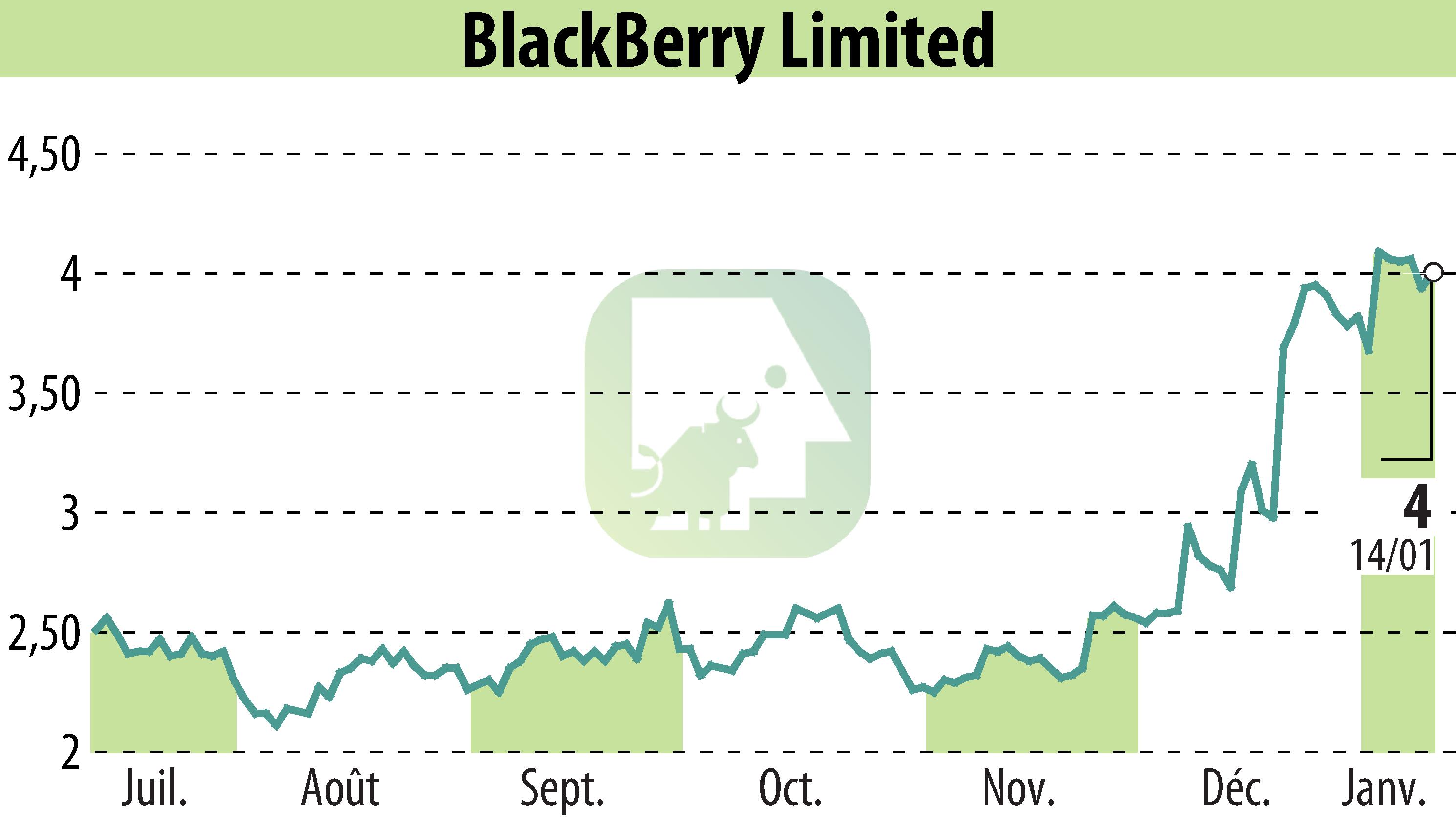 Graphique de l'évolution du cours de l'action BlackBerry QNX (EBR:BB).