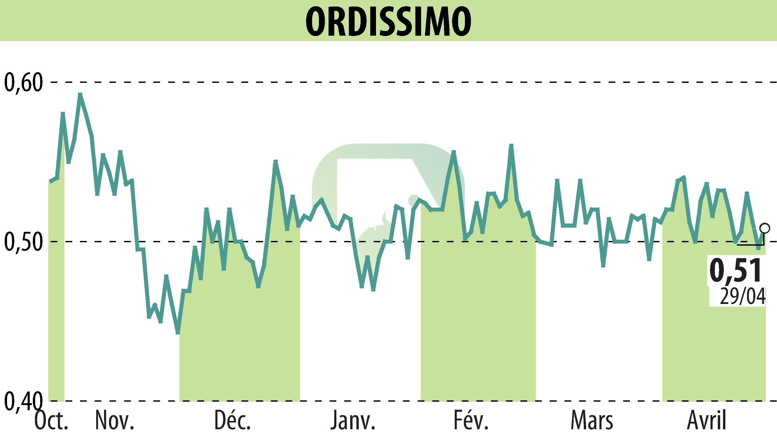 Graphique de l'évolution du cours de l'action ORDISSIMO (EPA:ALORD).