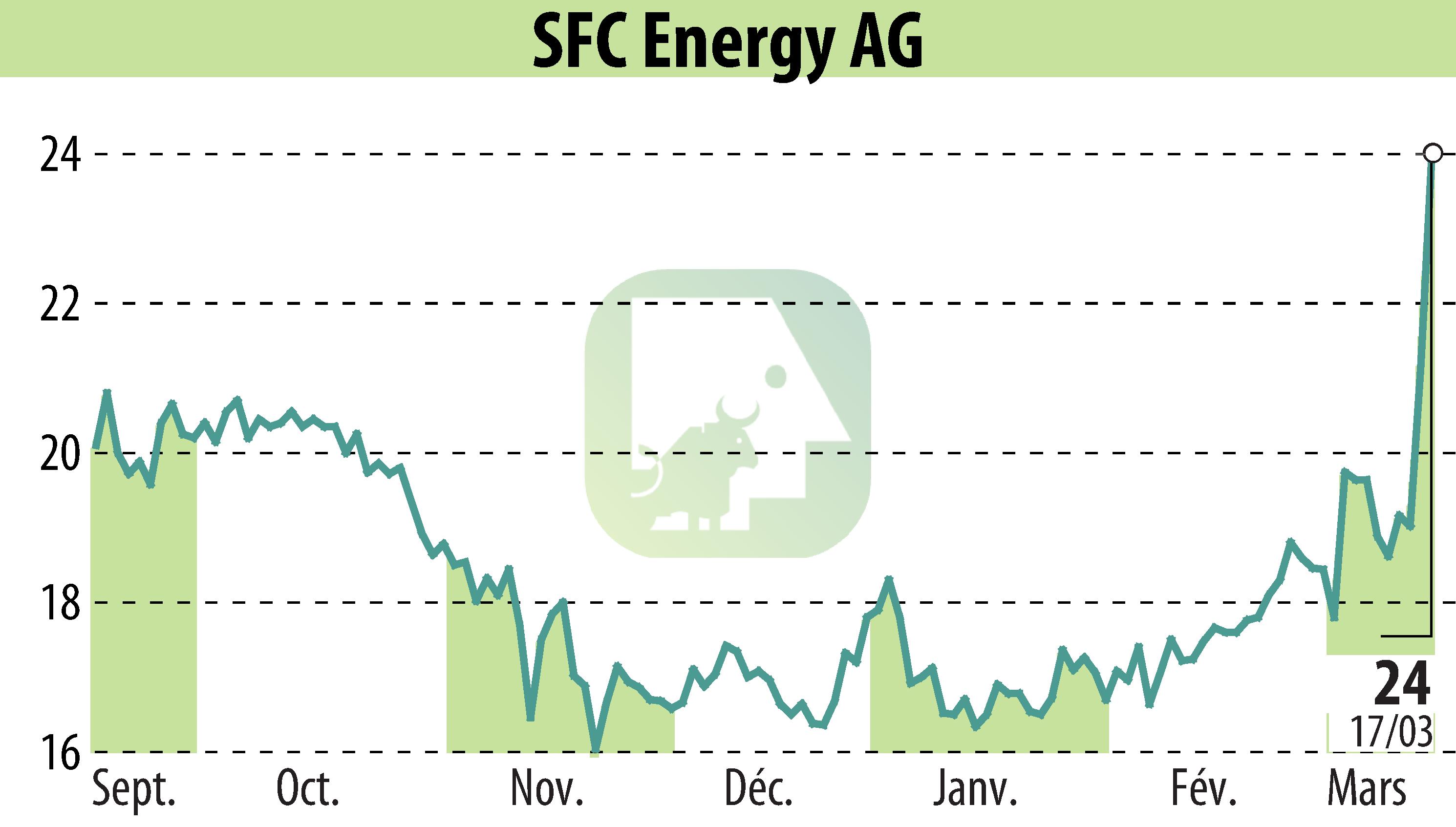Graphique de l'évolution du cours de l'action SFC Energy AG (EBR:F3C).