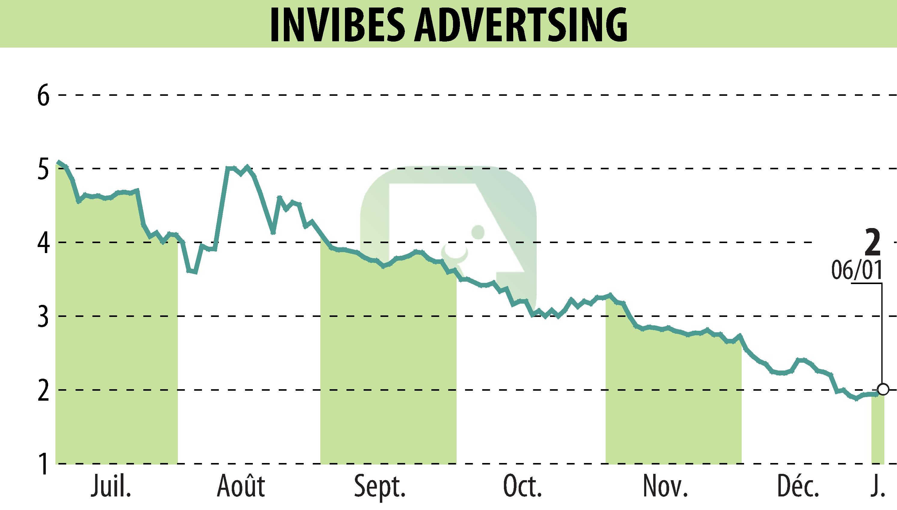 Graphique de l'évolution du cours de l'action INVIBES ADVERTSING (EPA:ALINV).