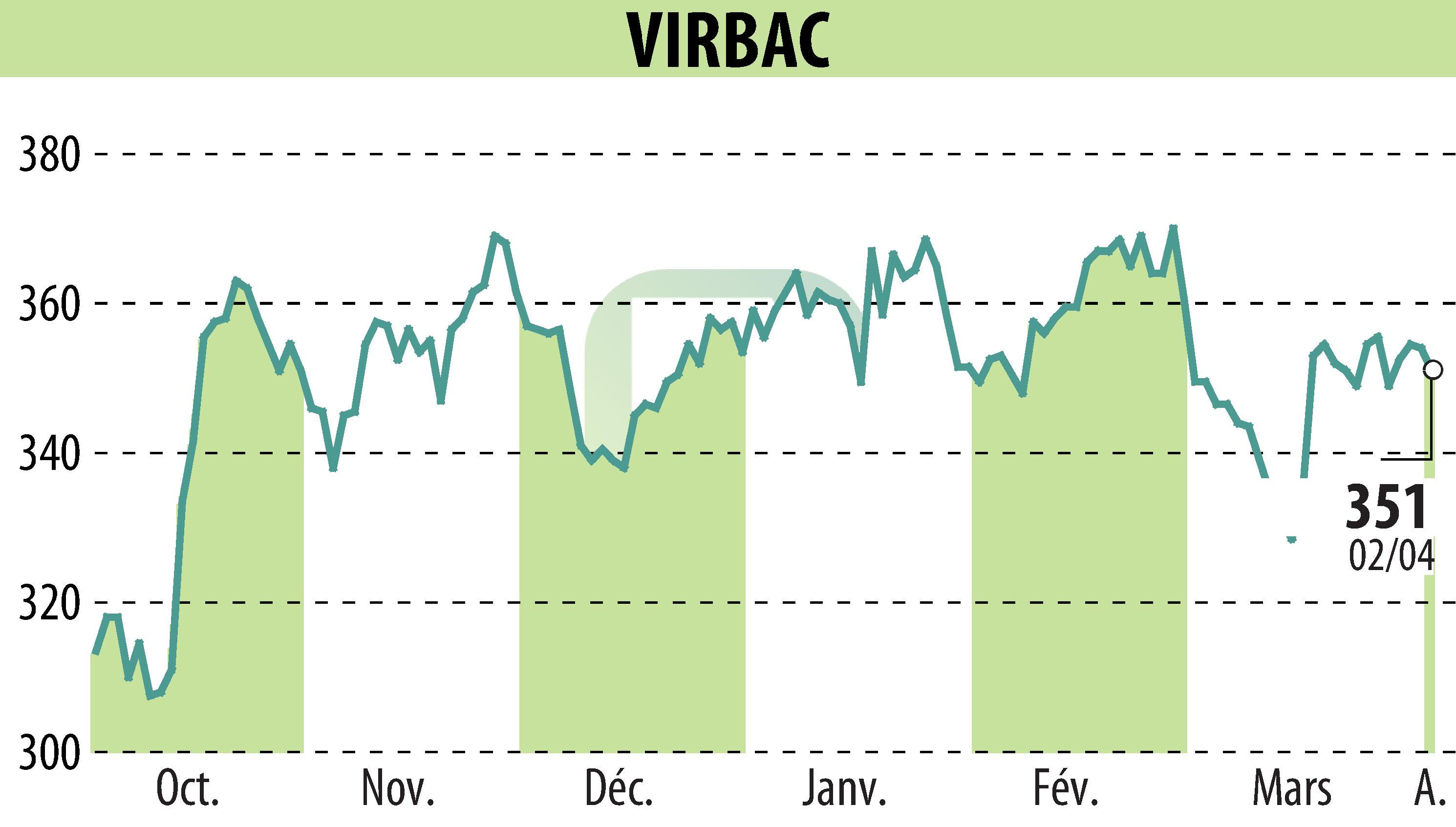 Graphique de l'évolution du cours de l'action VIRBAC (EPA:VIRP).