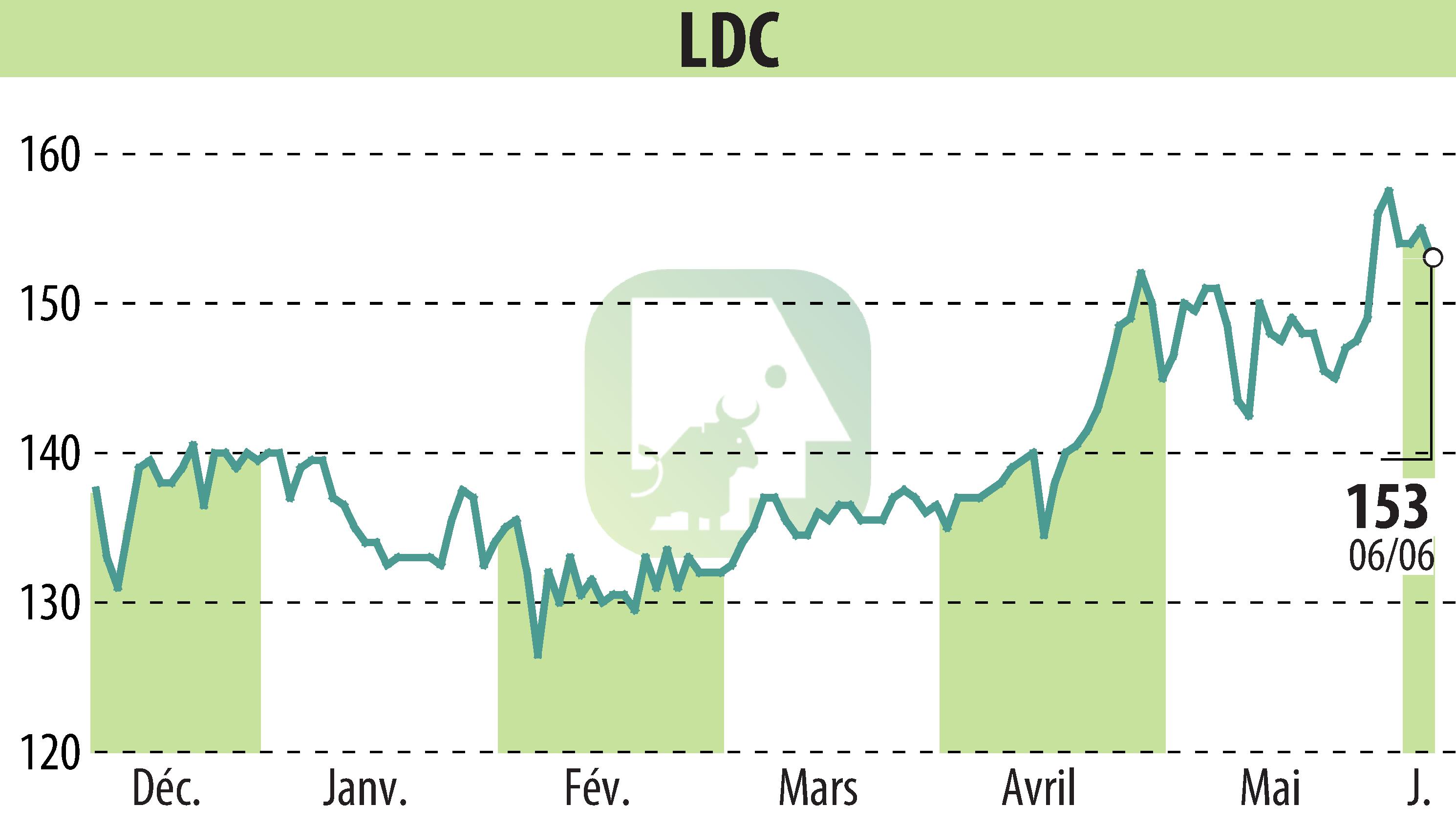 Stock price chart of LDC (EPA:LOUP) showing fluctuations.