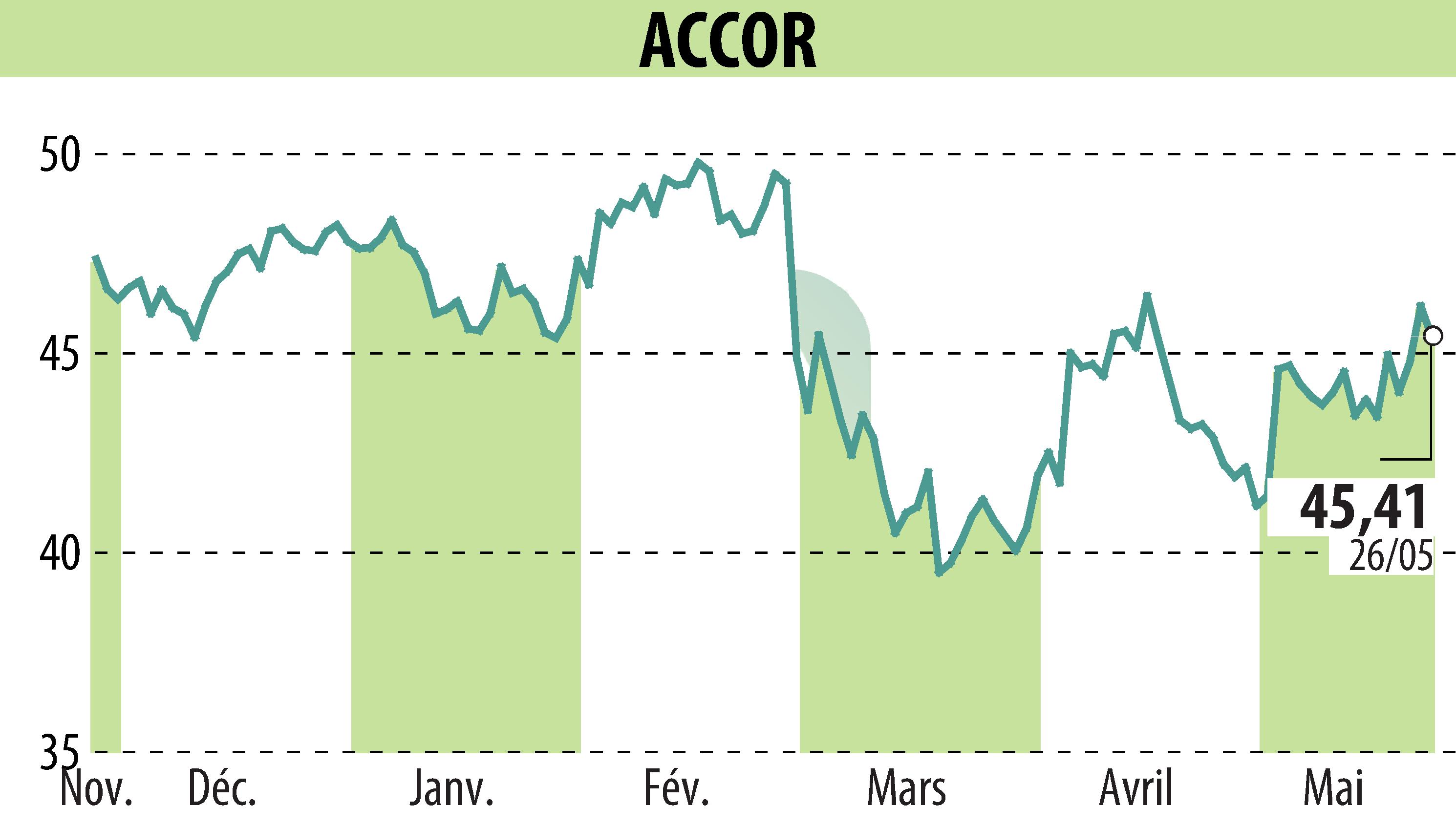 Stock price chart of ACCOR (EPA:AC) showing fluctuations.