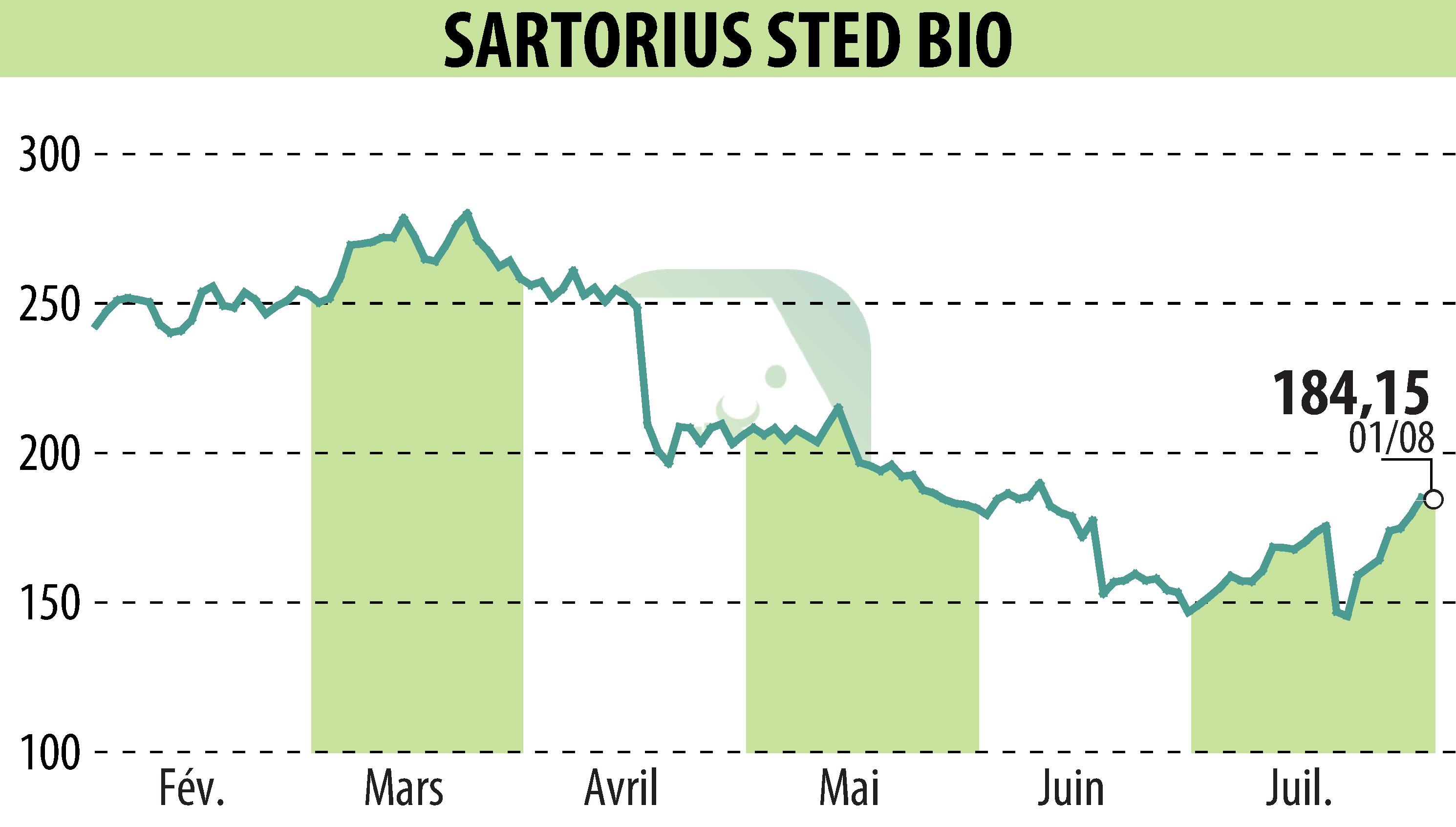 Graphique de l'évolution du cours de l'action SARTORIUS STED BIO (EPA:DIM).