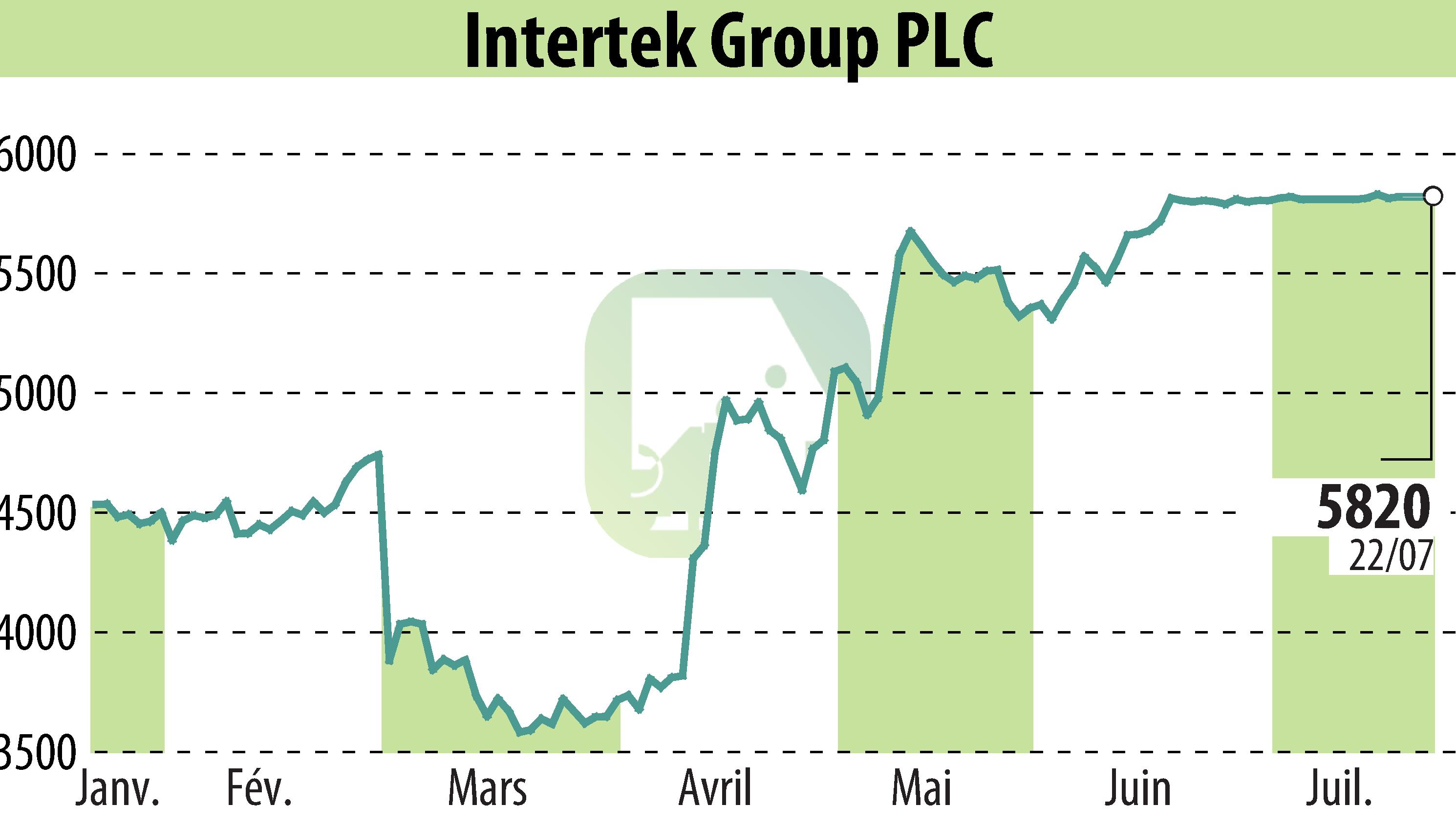 Graphique de l'évolution du cours de l'action Intertek Group Plc (EBR:ITRK).