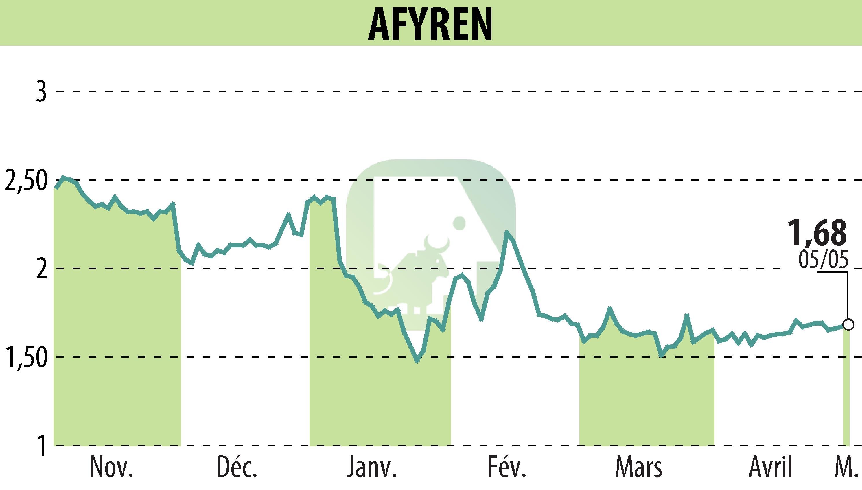 Graphique de l'évolution du cours de l'action AFYREN (EPA:ALAFY).