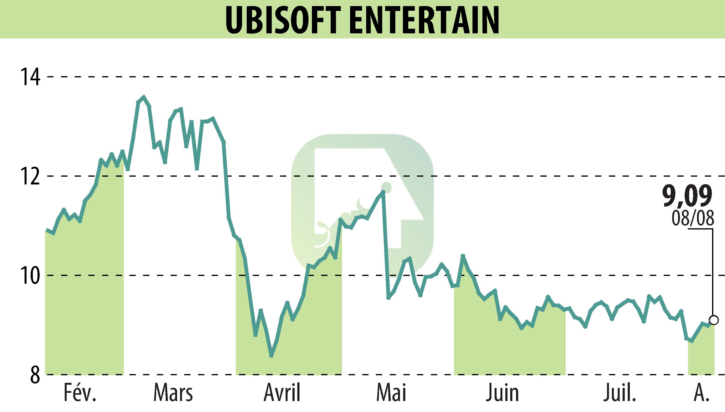Stock price chart of UBISOFT ENTERTAINMENT (EPA:UBI) showing fluctuations.