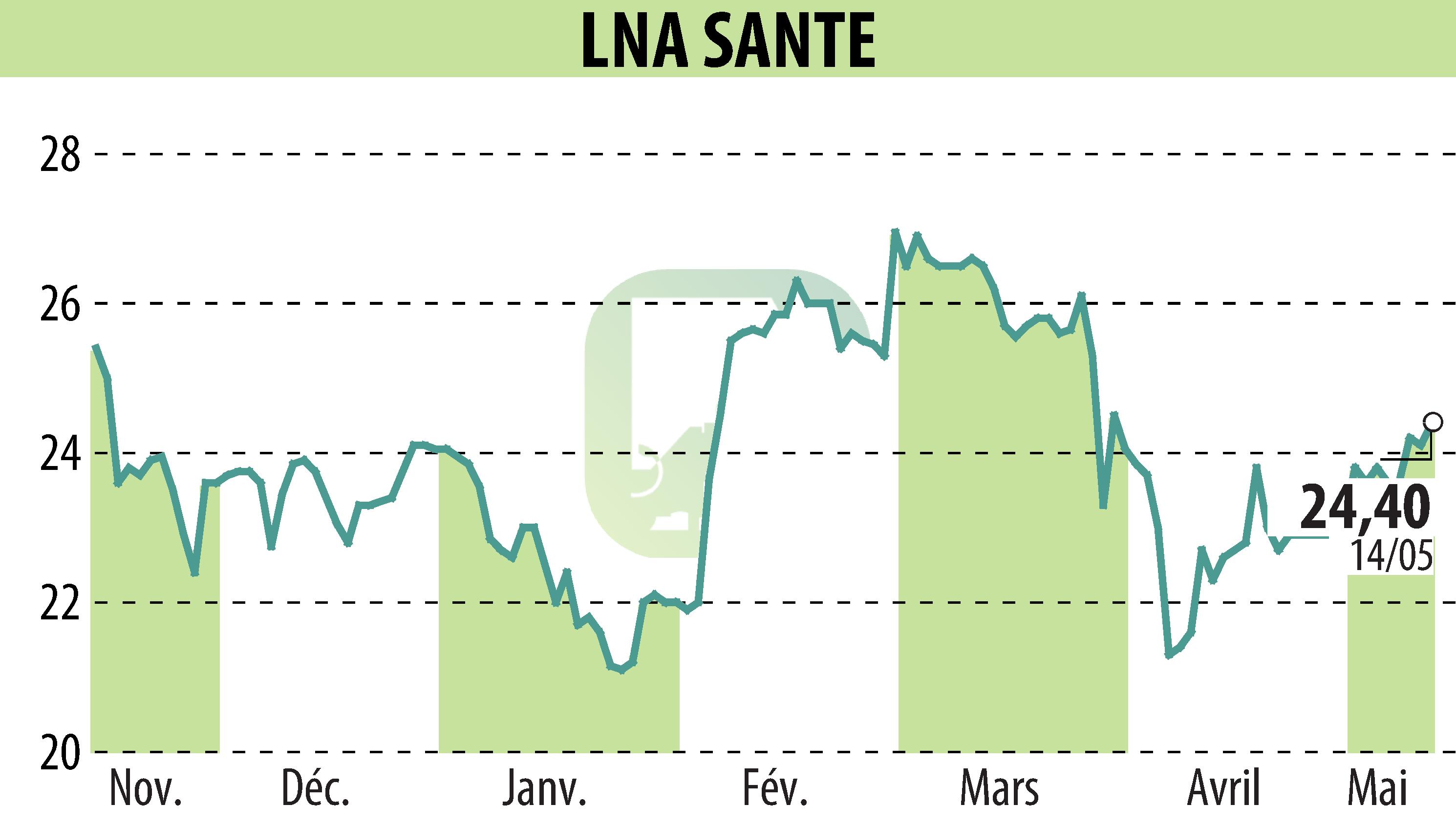 Graphique de l'évolution du cours de l'action LNA SANTE (EPA:LNA).